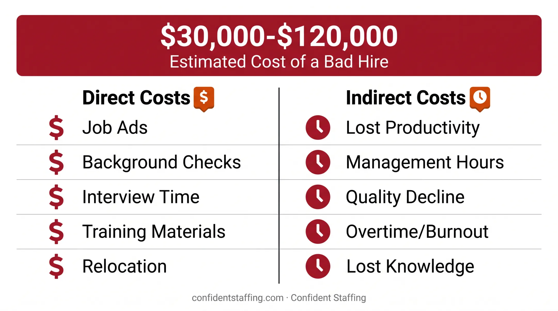 Direct versus indirect costs breakdown of a bad hire