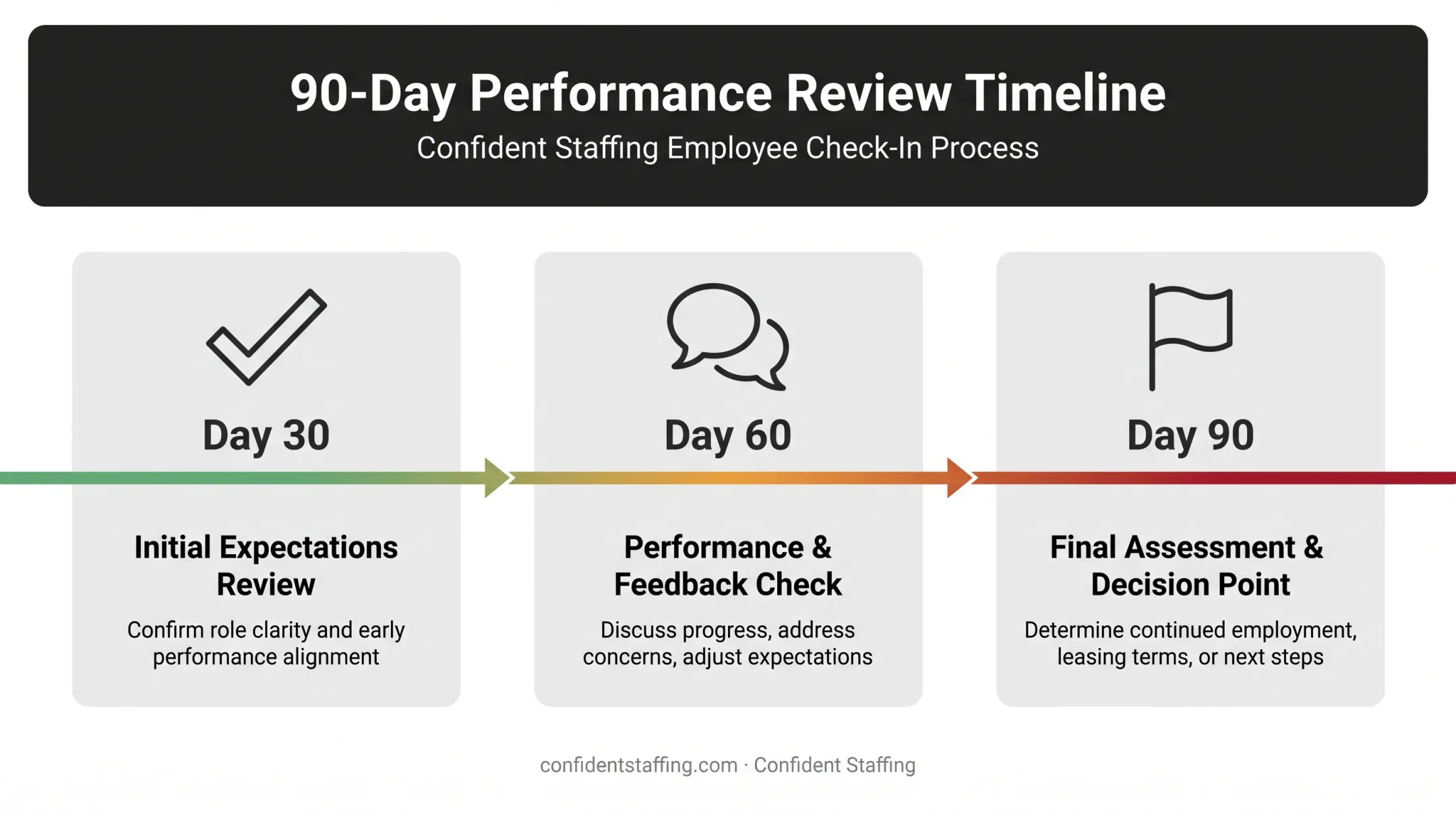 30-60-90 day employee check-in timeline for spotting warning signs