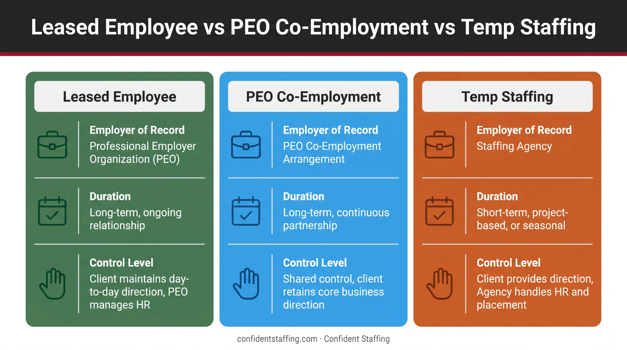 Leased employee versus PEO co-employment versus temp staffing comparison chart