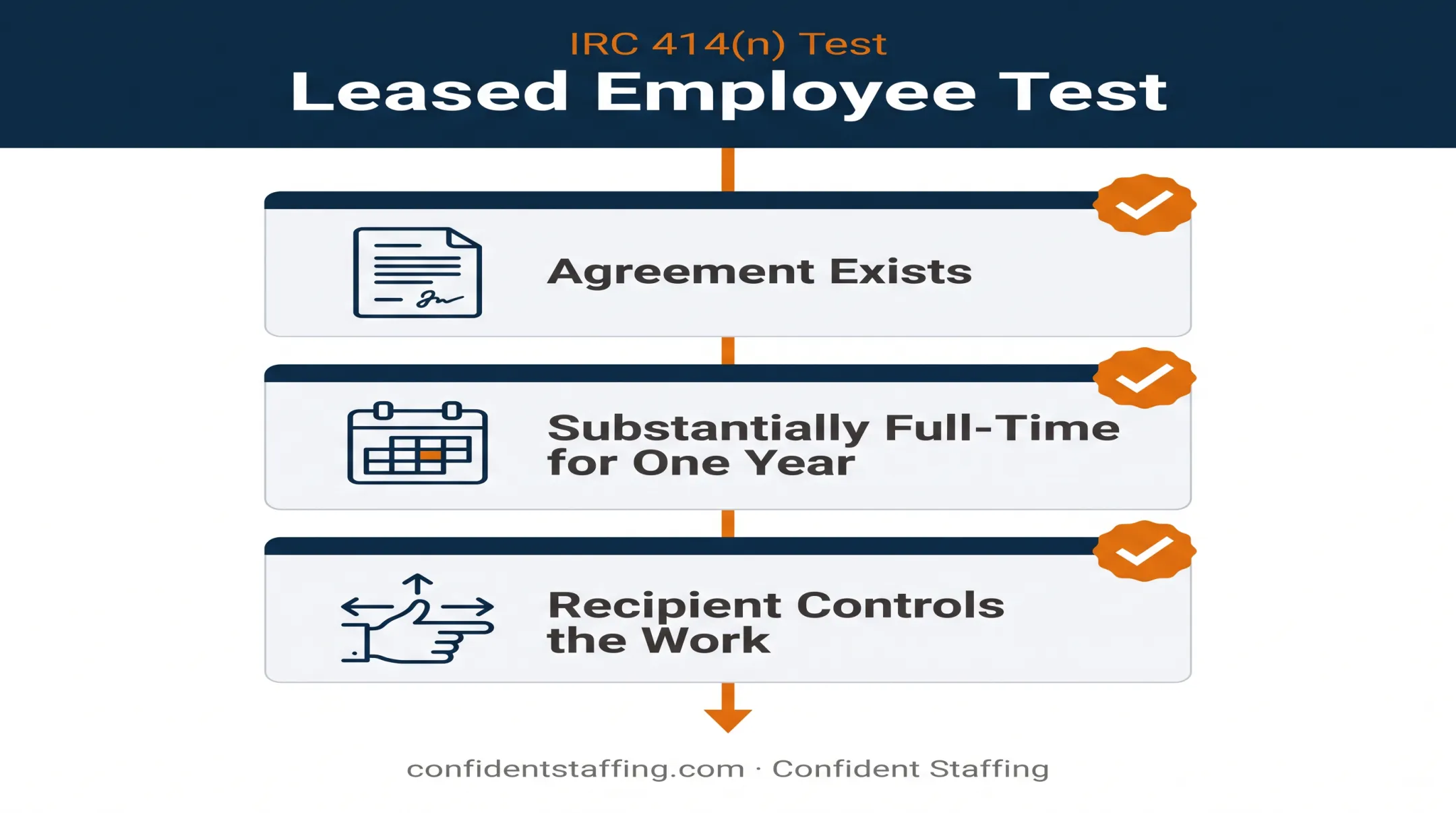 Three-part IRS test defining a leased employee under IRC 414n