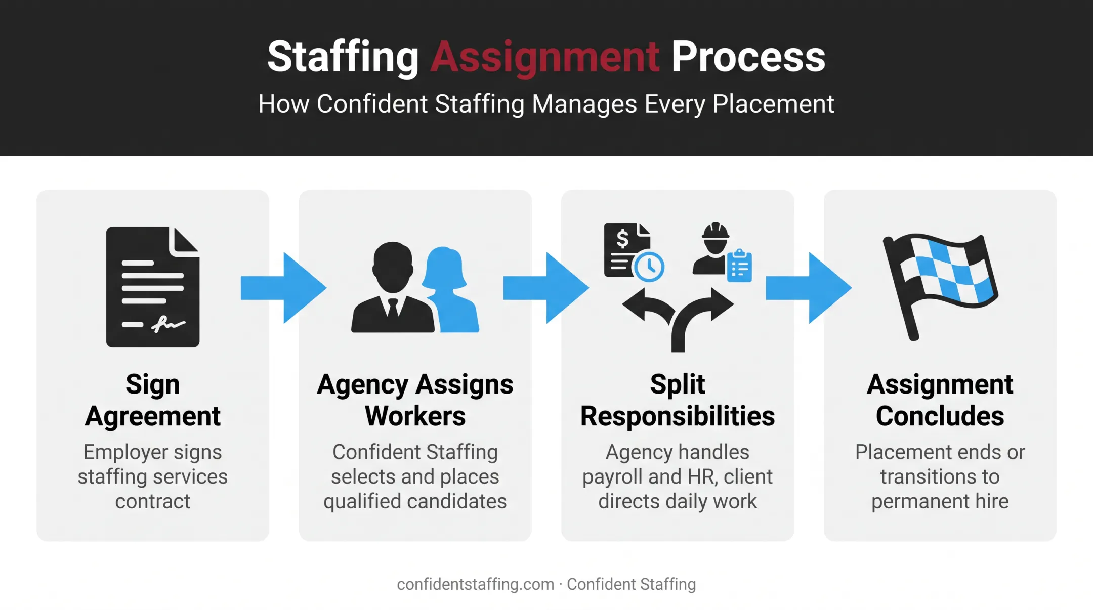 Four-step employee leasing process from agreement to assignment end