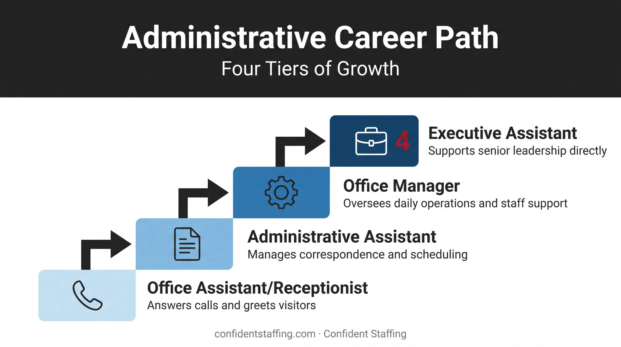 Administrative career hierarchy from office assistant to executive assistant