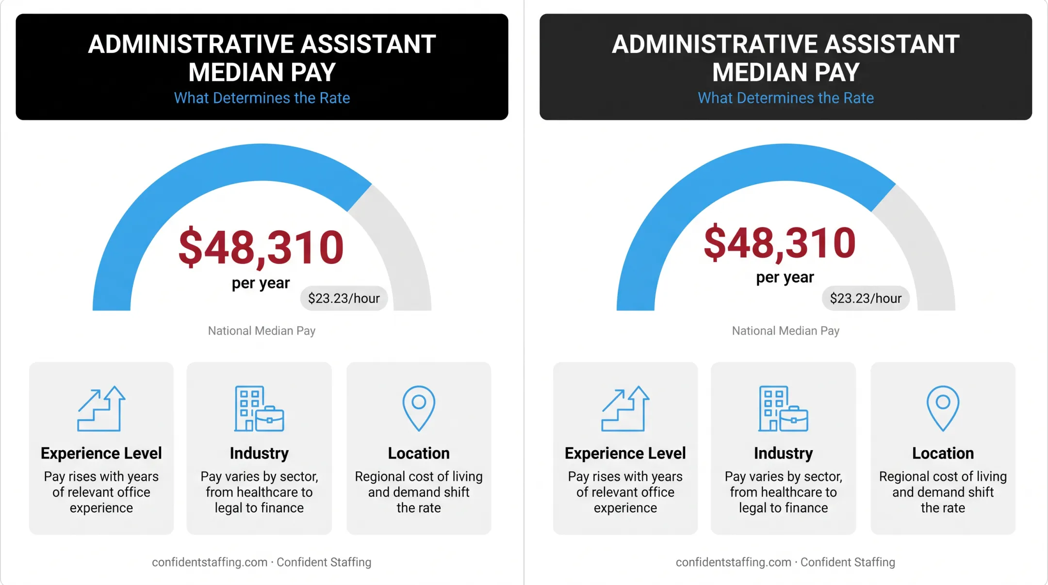 Administrative assistant salary factors and national median pay chart
