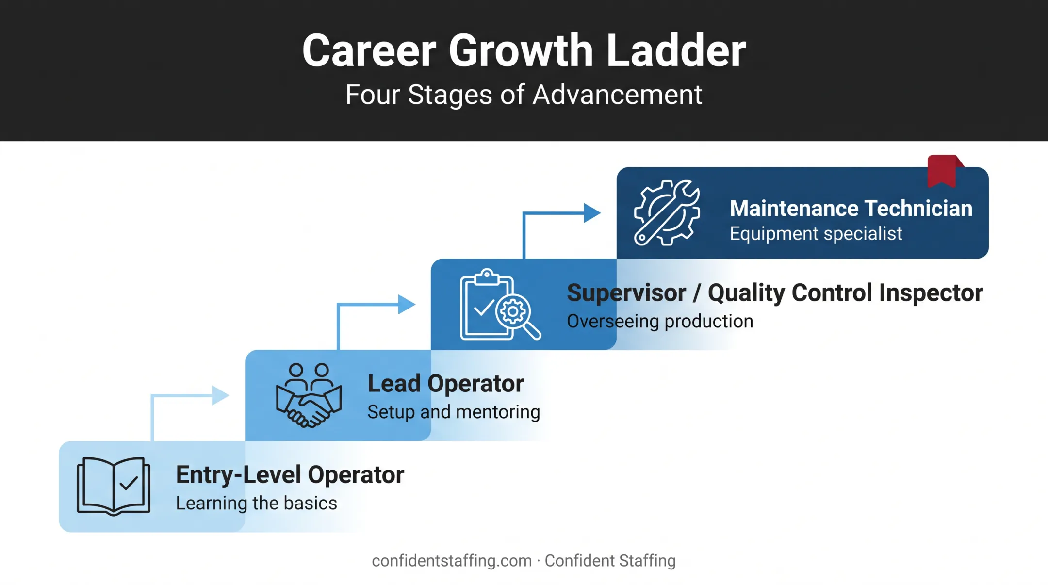 Machine operator career advancement path from entry-level to maintenance technician