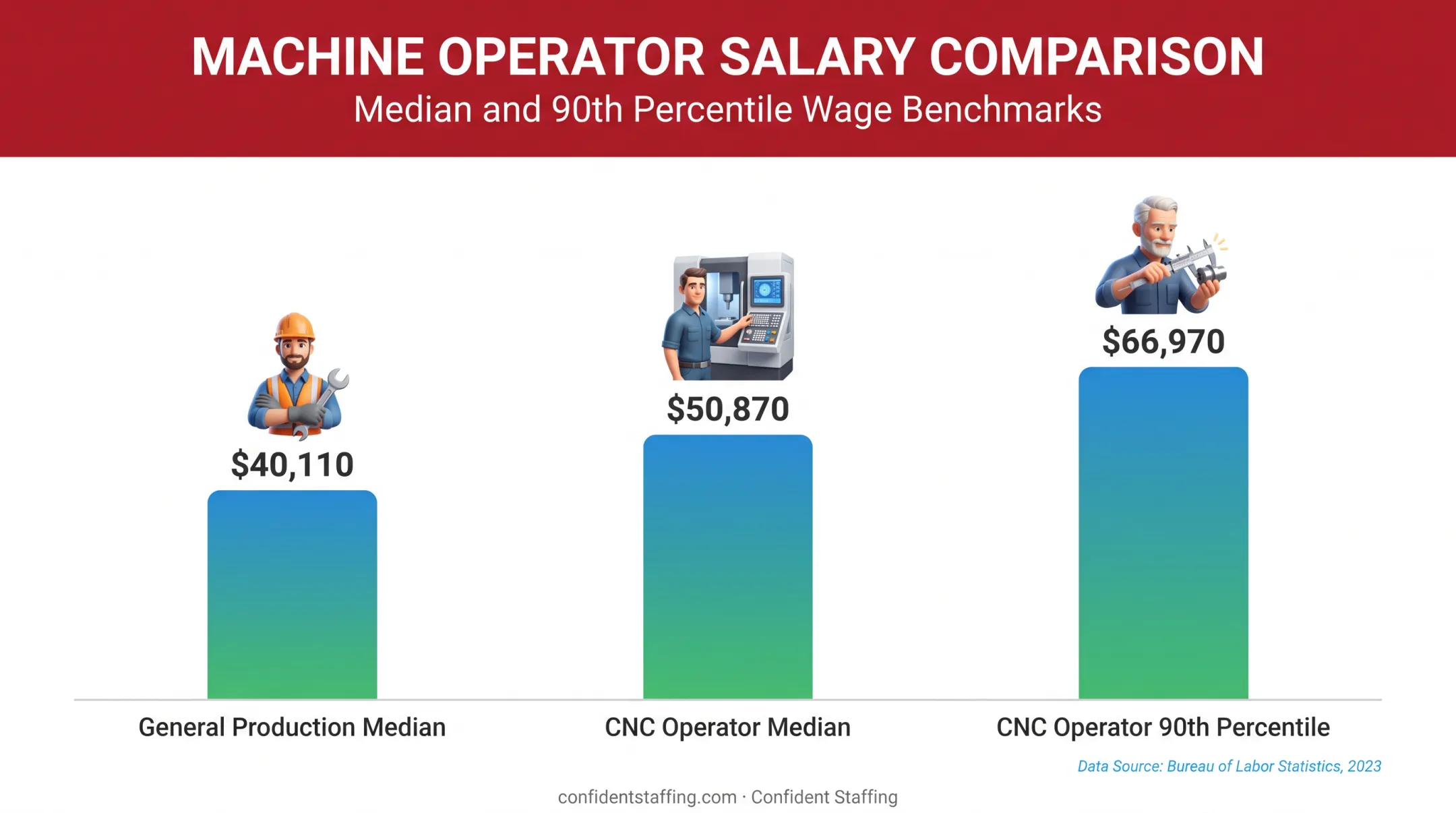 Machine operator salary comparison chart general production versus CNC roles