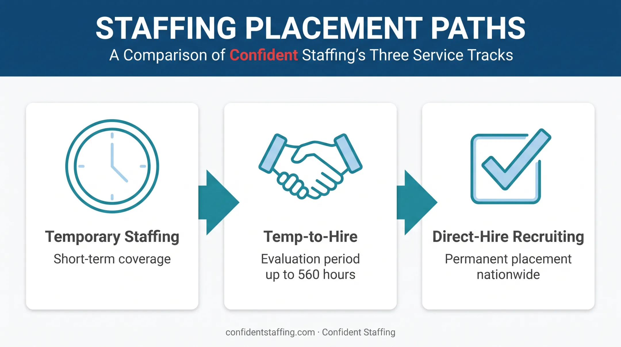 Three back office staffing placement paths from temporary to direct hire