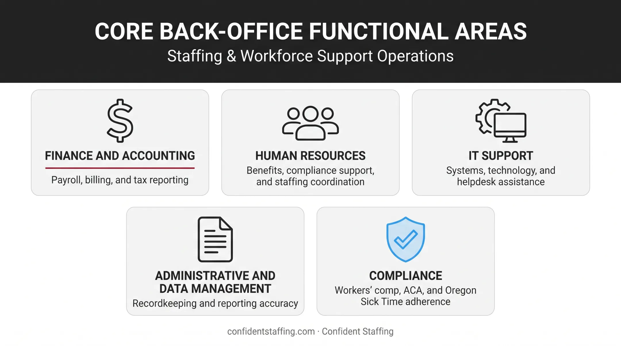 Five core back-office functional areas including finance HR and compliance