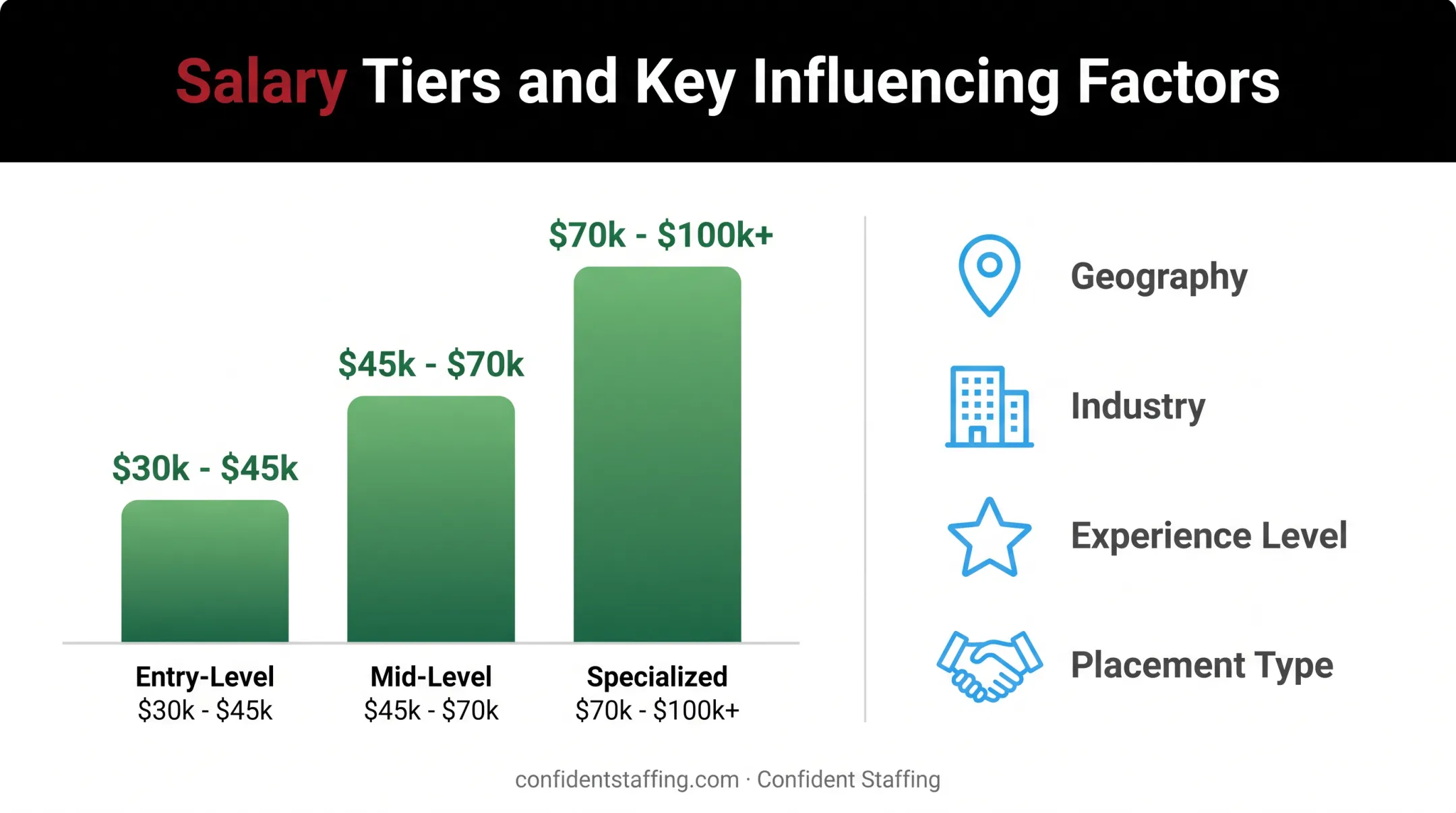 Four factors influencing back office salary ranges by industry and geography