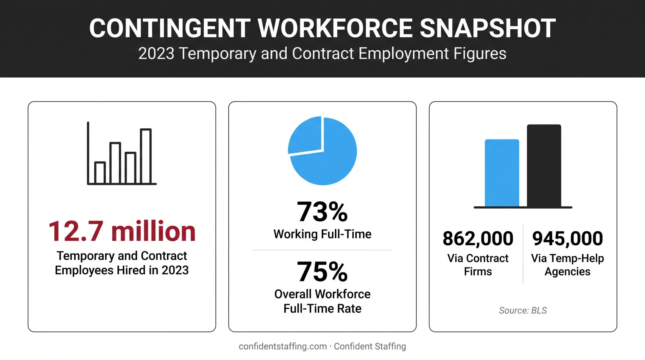 Temporary and contract workforce statistics from staffing industry 2023 data
