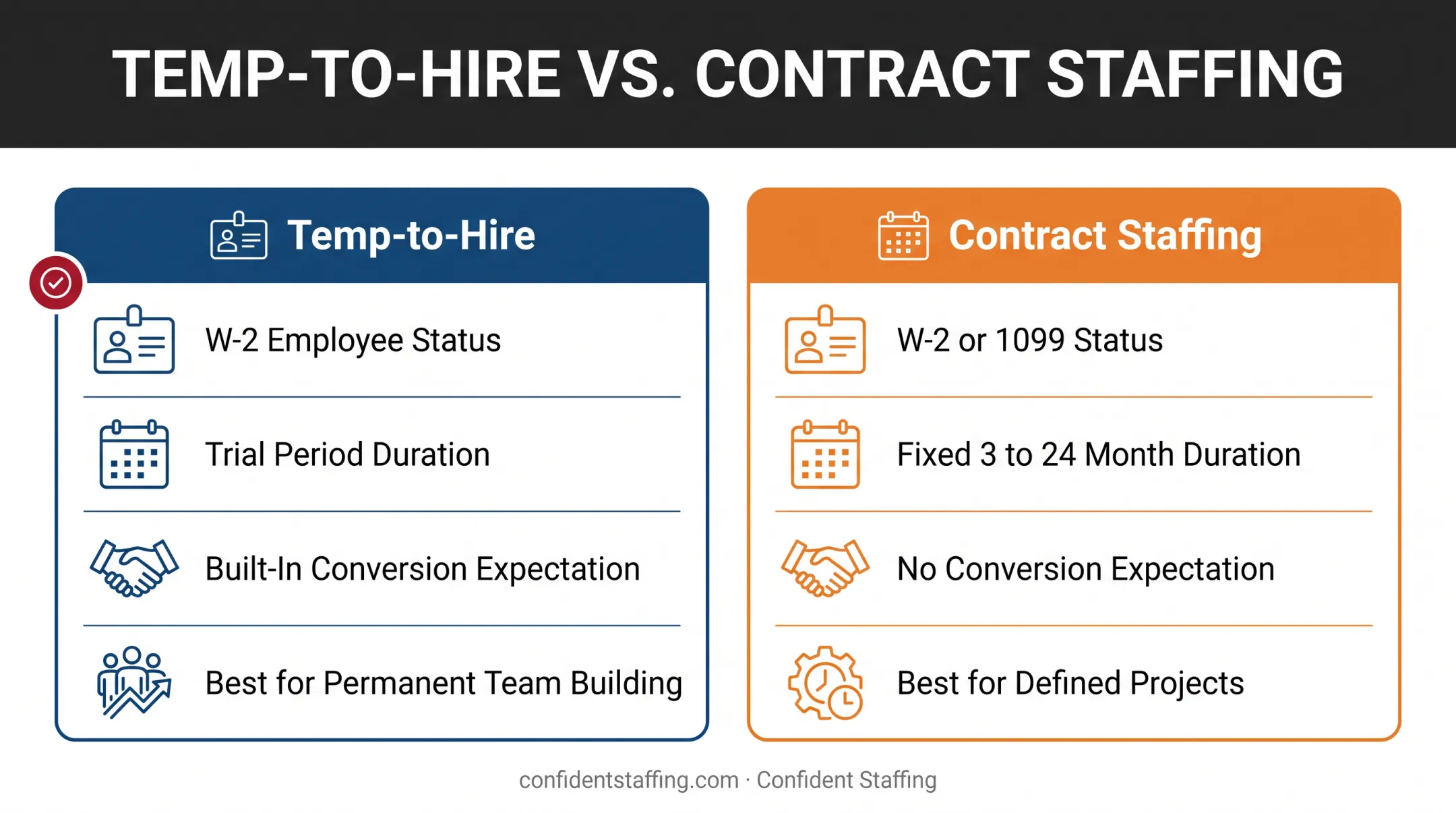 Temp-to-hire versus contract staffing comparison chart by cost and duration