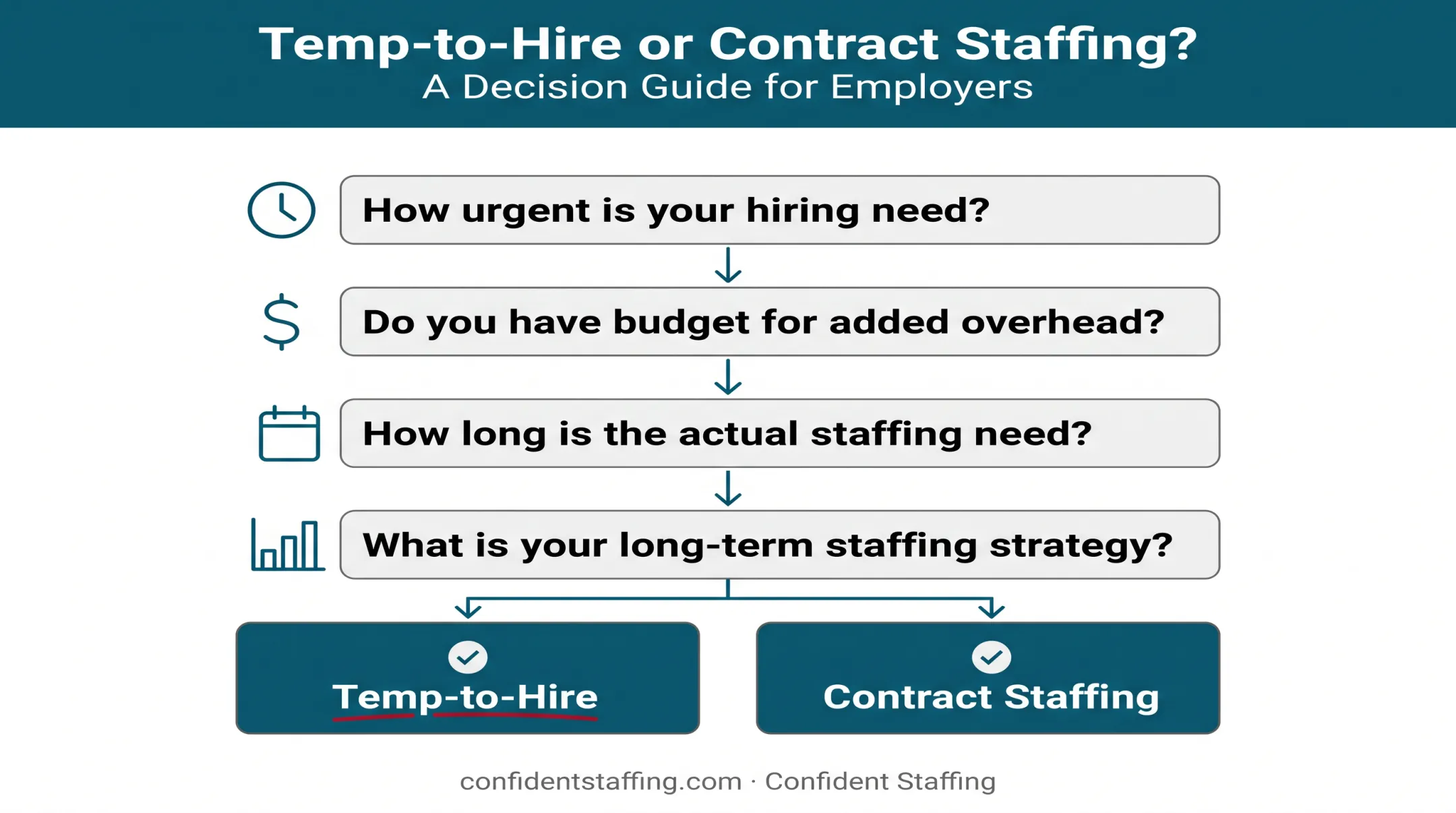 Four key questions to choose between temp-to-hire and contract staffing