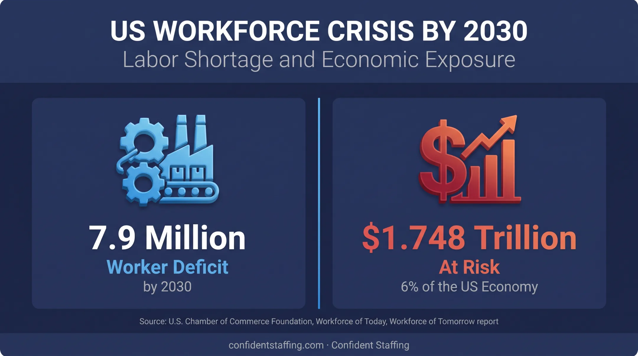 Global manufacturing talent shortage statistics and revenue impact by 2030