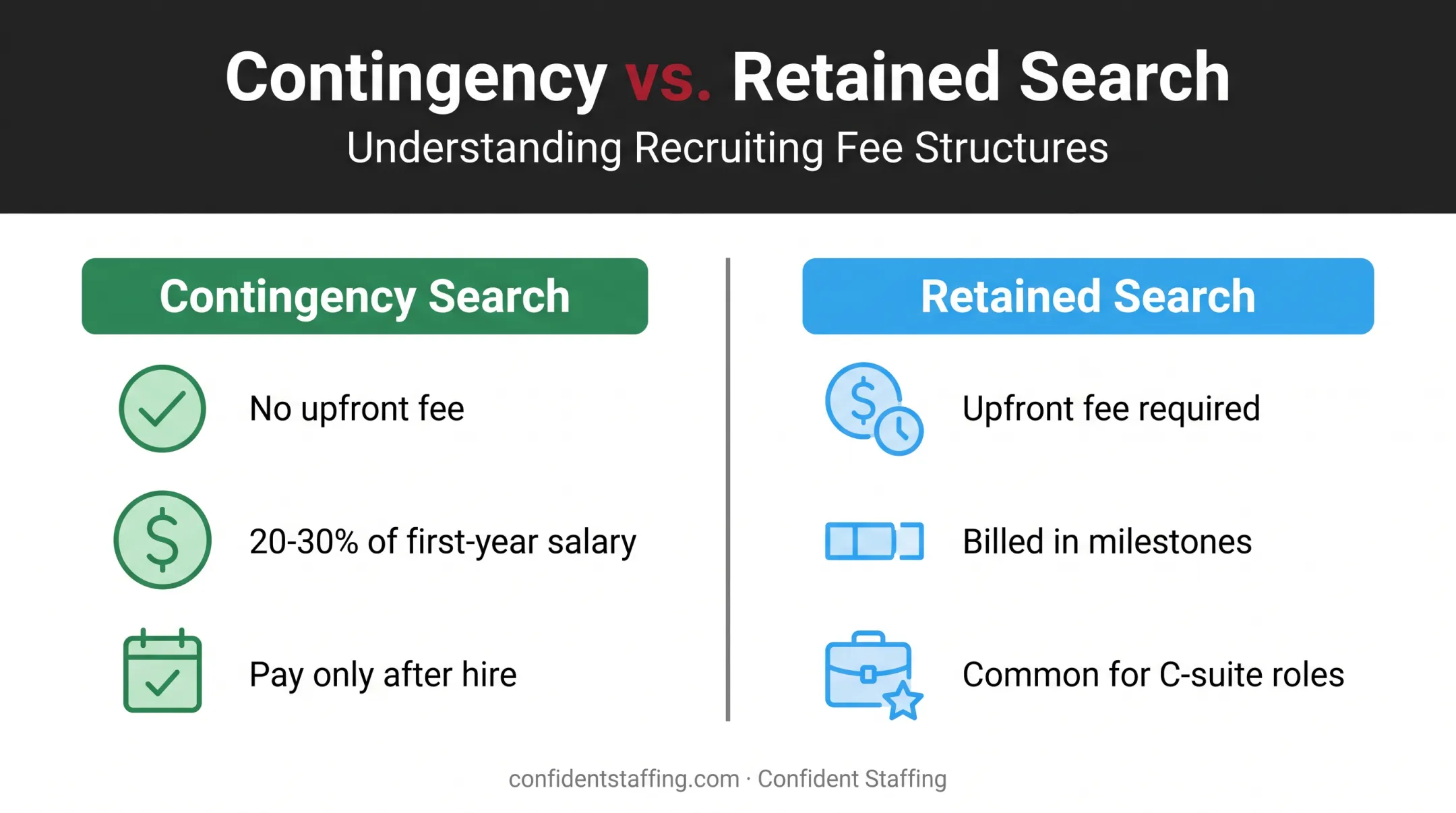 Contingency versus retained search fee structure comparison chart