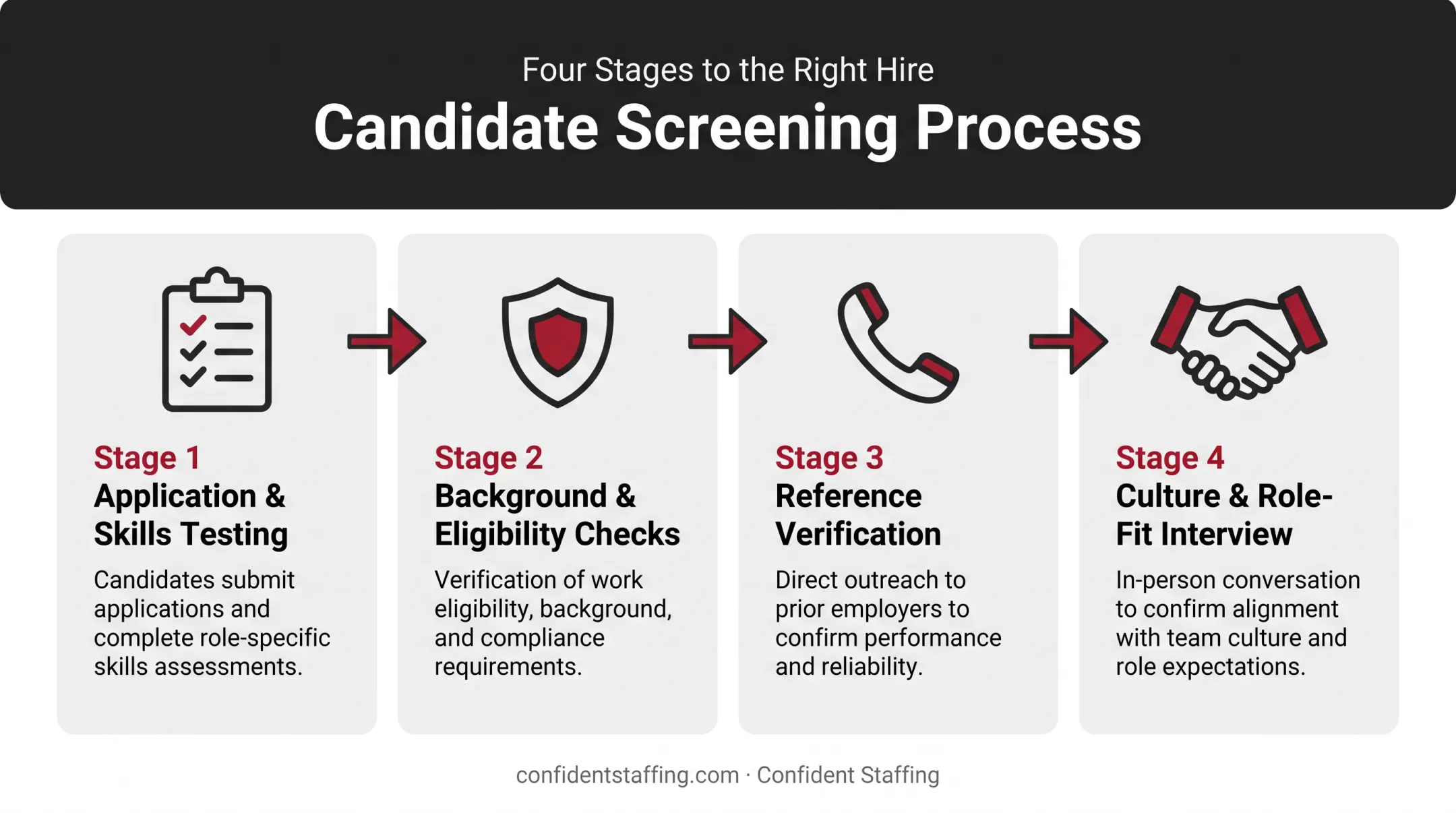 Four-step candidate screening process for qualified staffing services