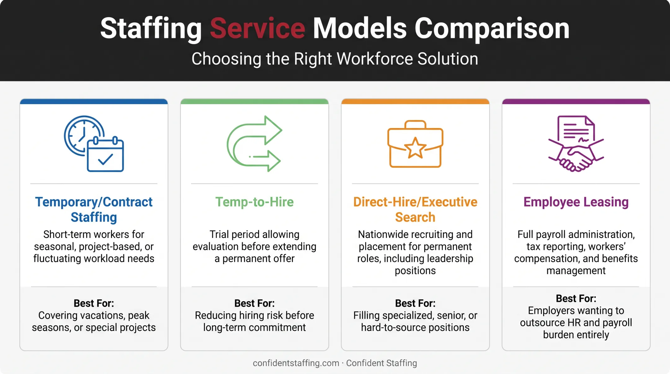 Four types of qualified staffing service models comparison chart