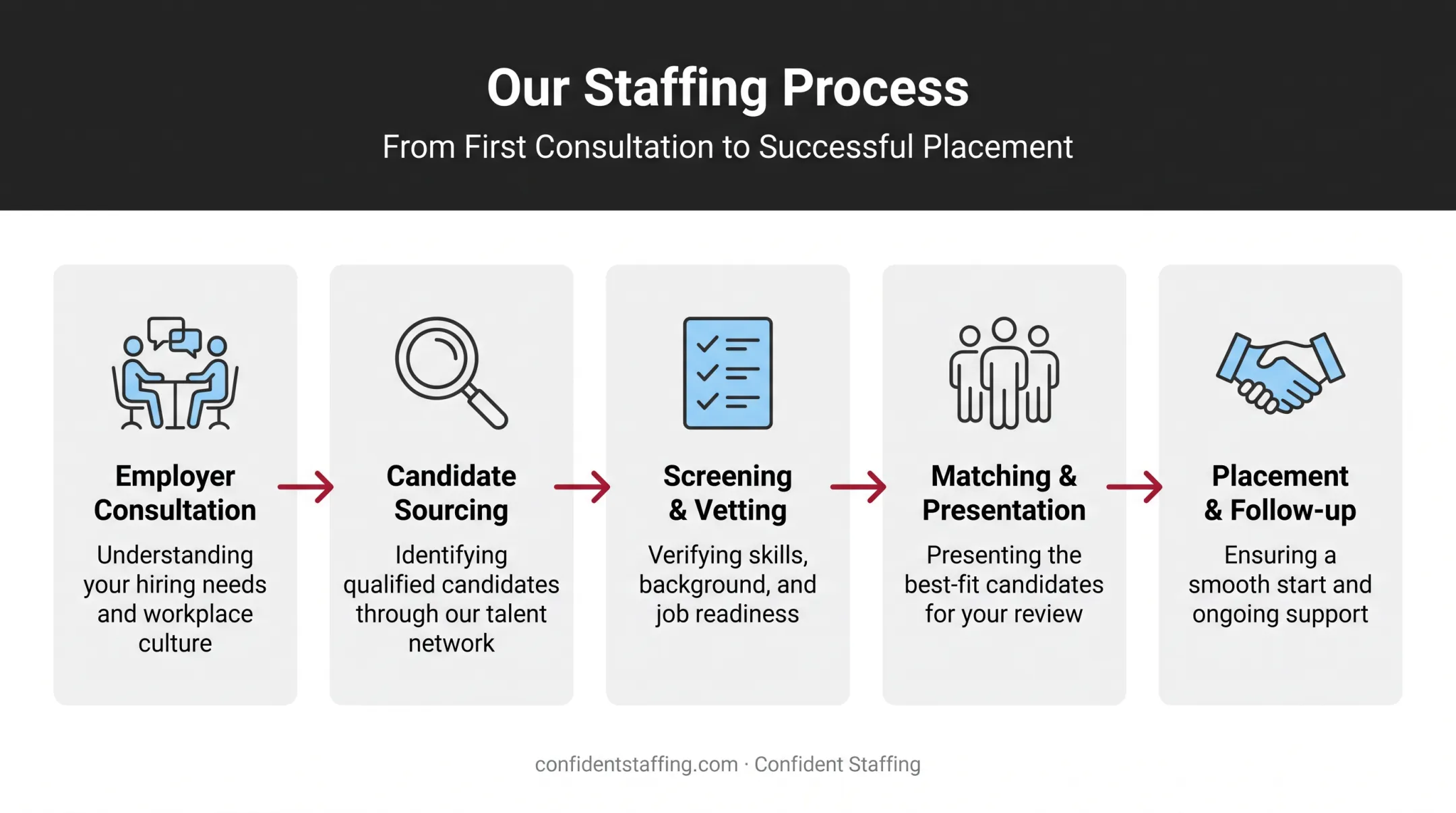 Five-step qualified staffing hiring process from consultation to placement