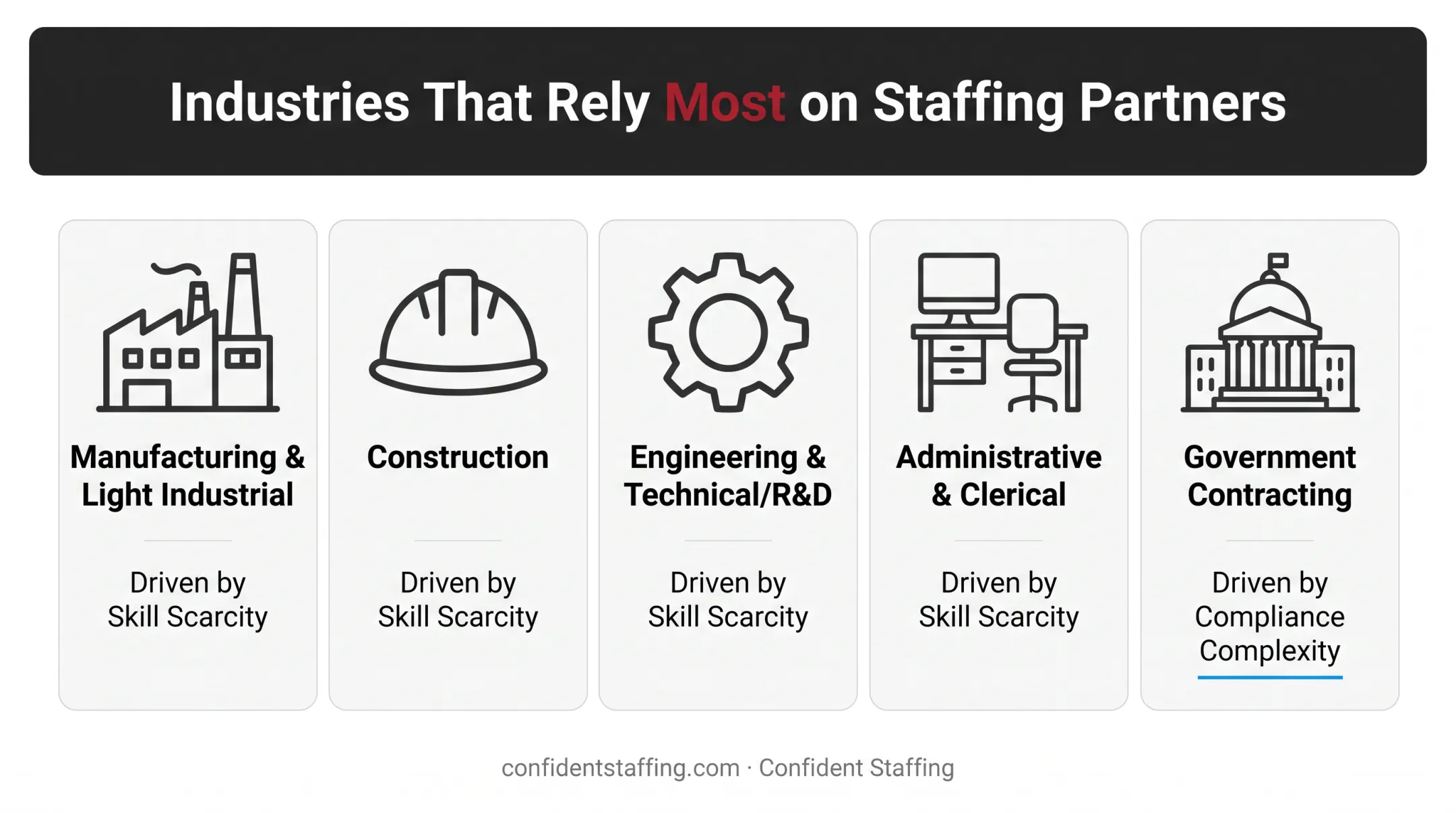 Five industries relying most on qualified staffing services breakdown