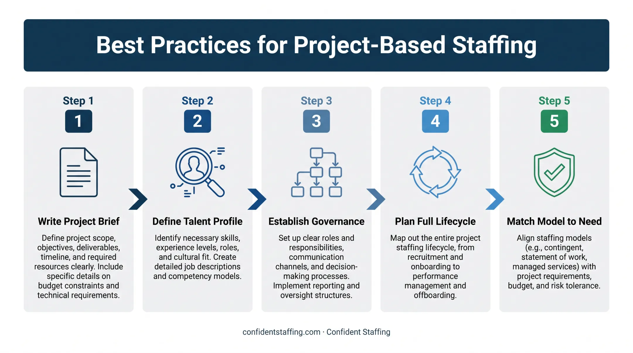 5-step process for structuring project-based staffing from brief to model selection