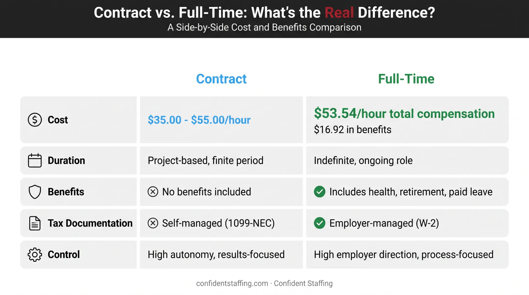 Contract versus full-time employee comparison across cost duration benefits taxes control