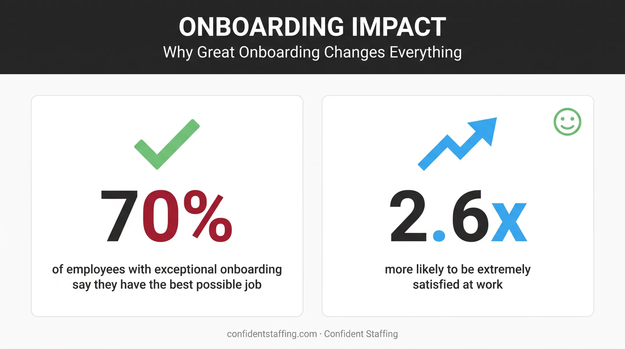 Onboarding quality impact on employee satisfaction and job perception statistics