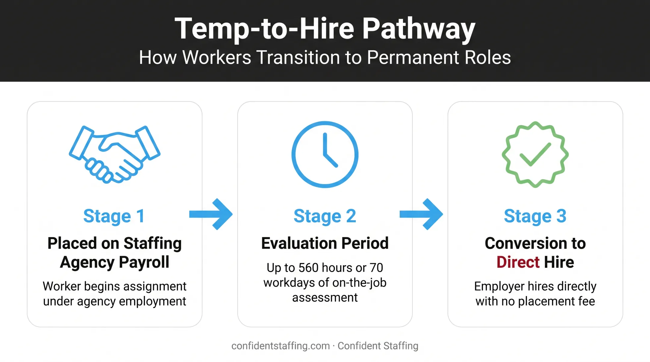 Temp-to-hire process timeline from trial period to direct hire conversion