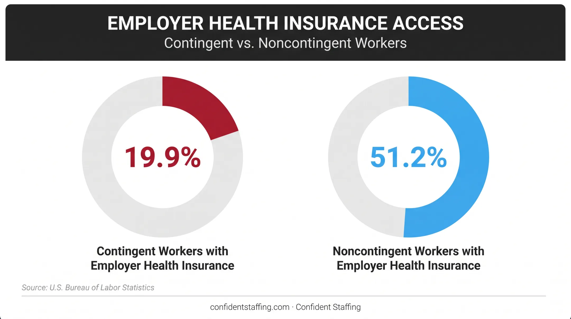 Health insurance coverage gap between contingent and noncontingent workers statistics