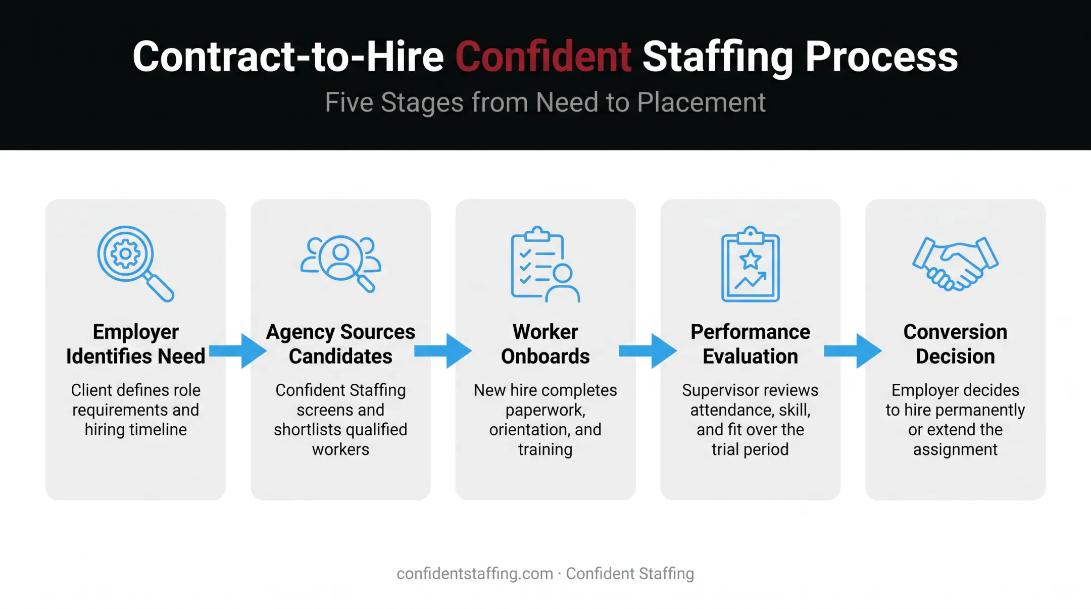5-step contract-to-hire process from need identification to conversion decision