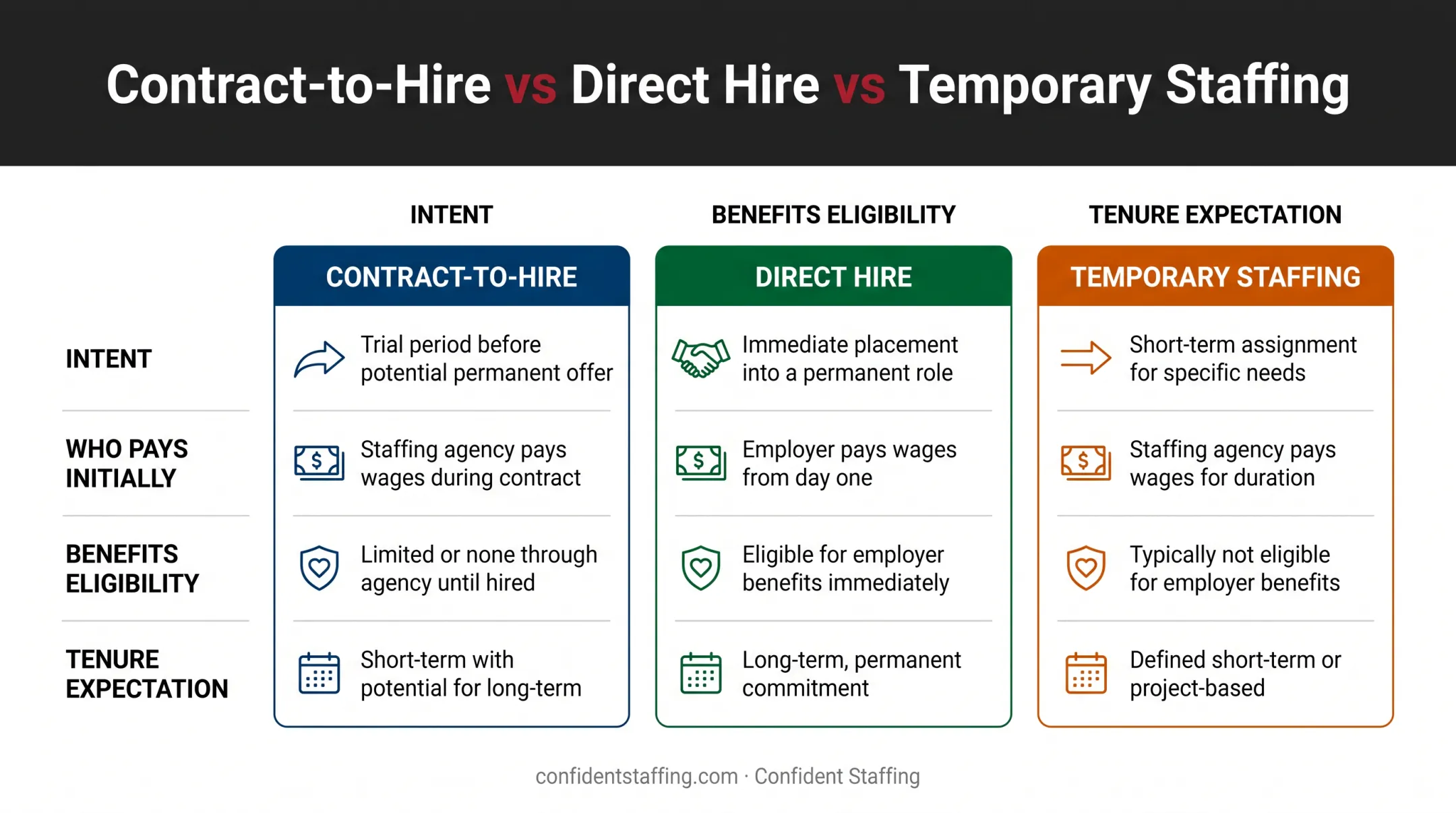 Contract-to-hire versus direct hire versus temporary staffing comparison chart