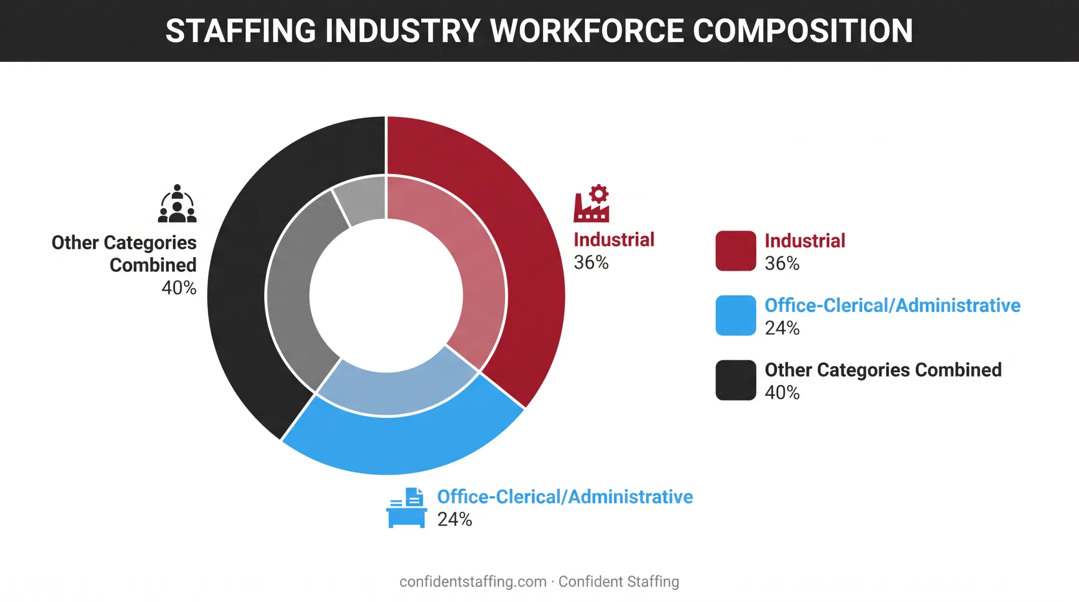 Staffing industry breakdown by industrial and office clerical employment percentages
