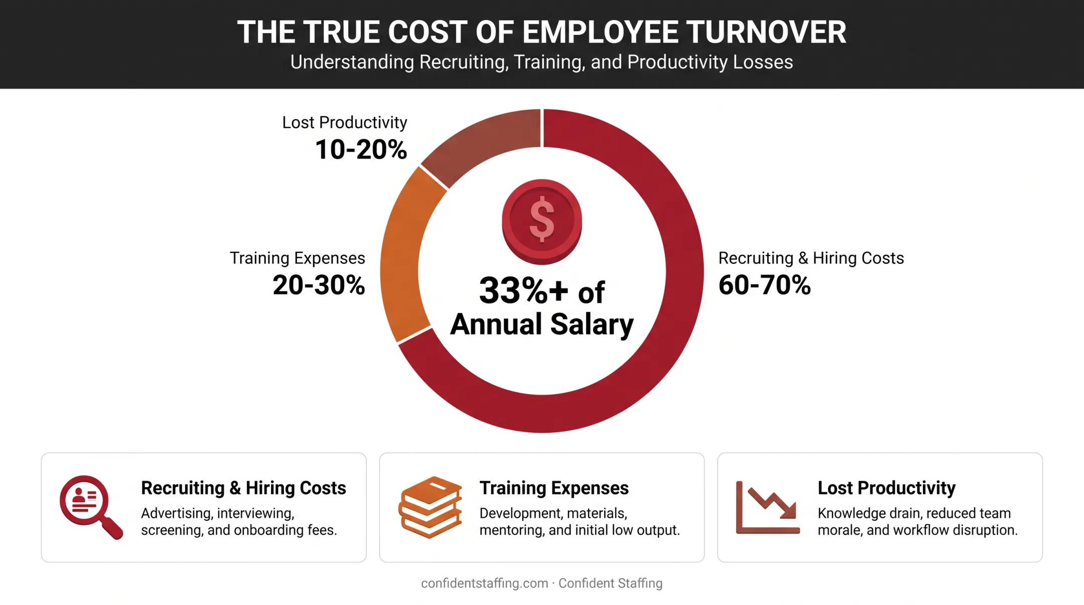 Employee turnover cost breakdown showing hiring training and productivity losses