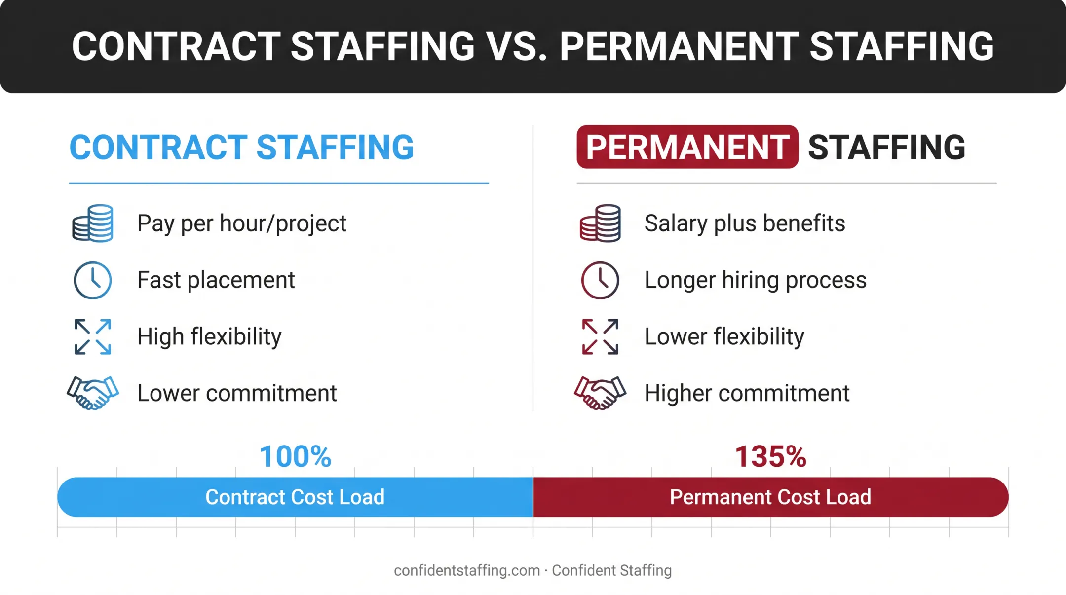 Contract staffing versus permanent staffing cost and flexibility comparison chart