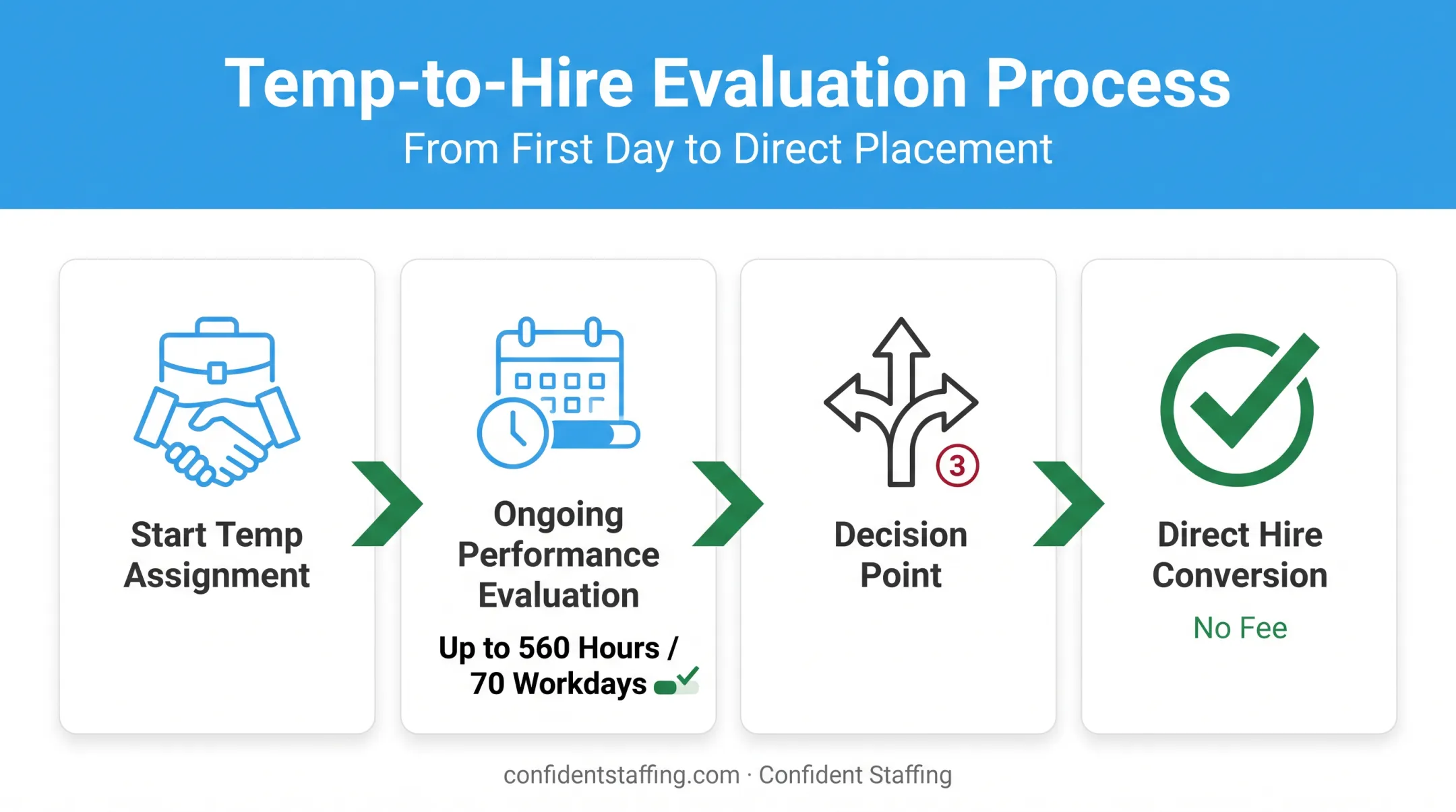 Temp-to-hire evaluation timeline showing 560 hour conversion process