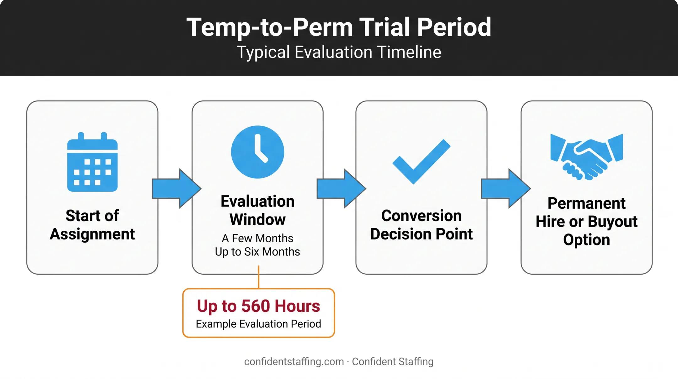 Temp-to-perm trial period timeline showing evaluation stages and conversion