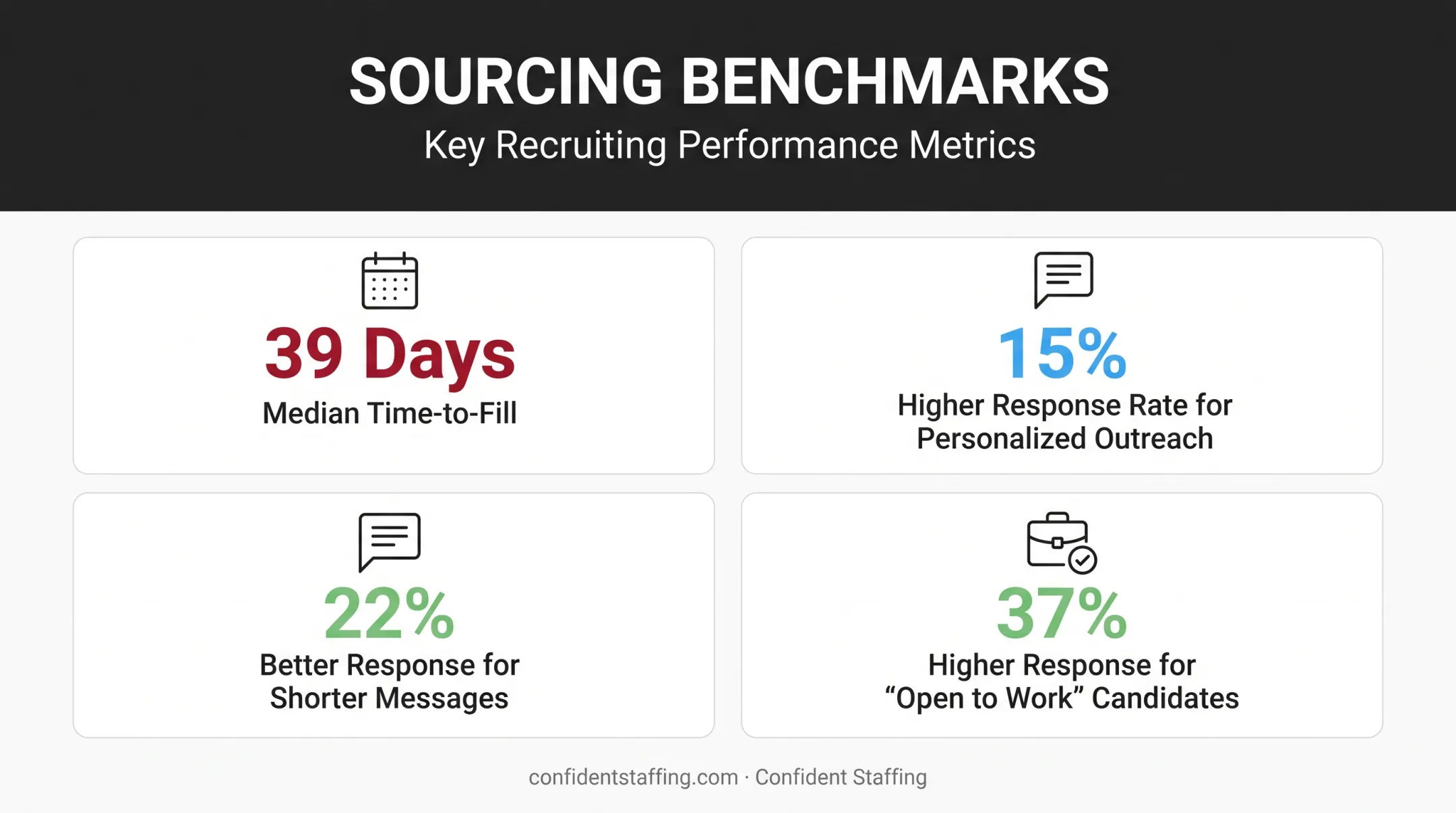 Talent sourcing benchmark metrics comparing time-to-fill and response rates