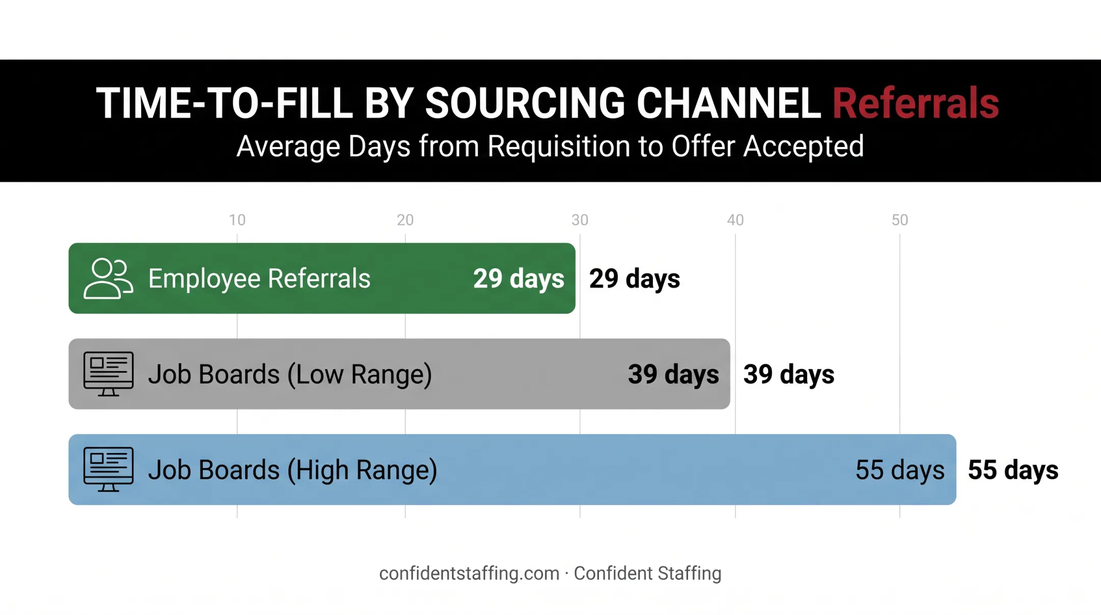Hiring channel comparison showing referral speed versus job board time-to-fill