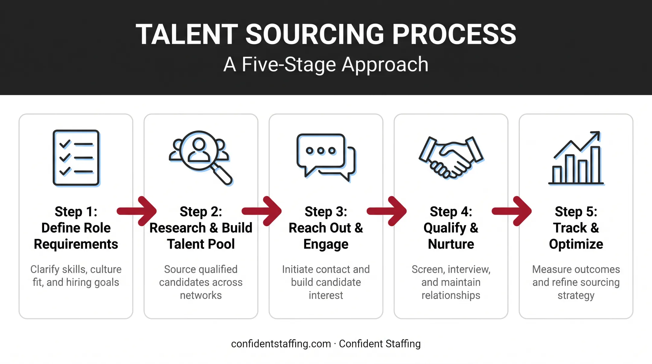5-step talent sourcing framework from defining role to tracking metrics
