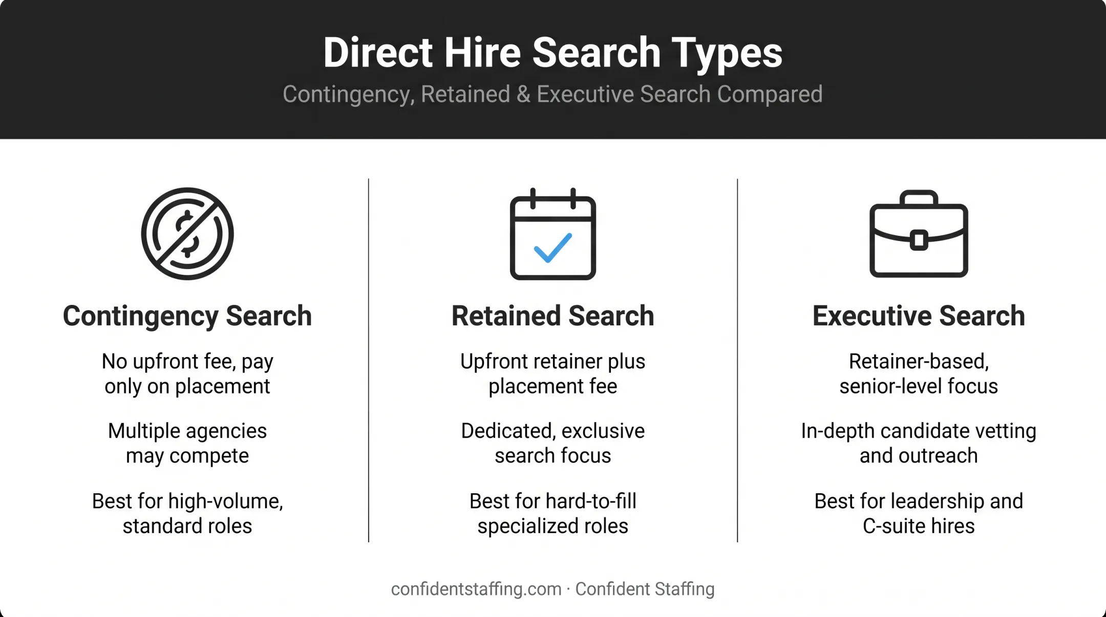 Three direct hire search structures contingency retained and executive search