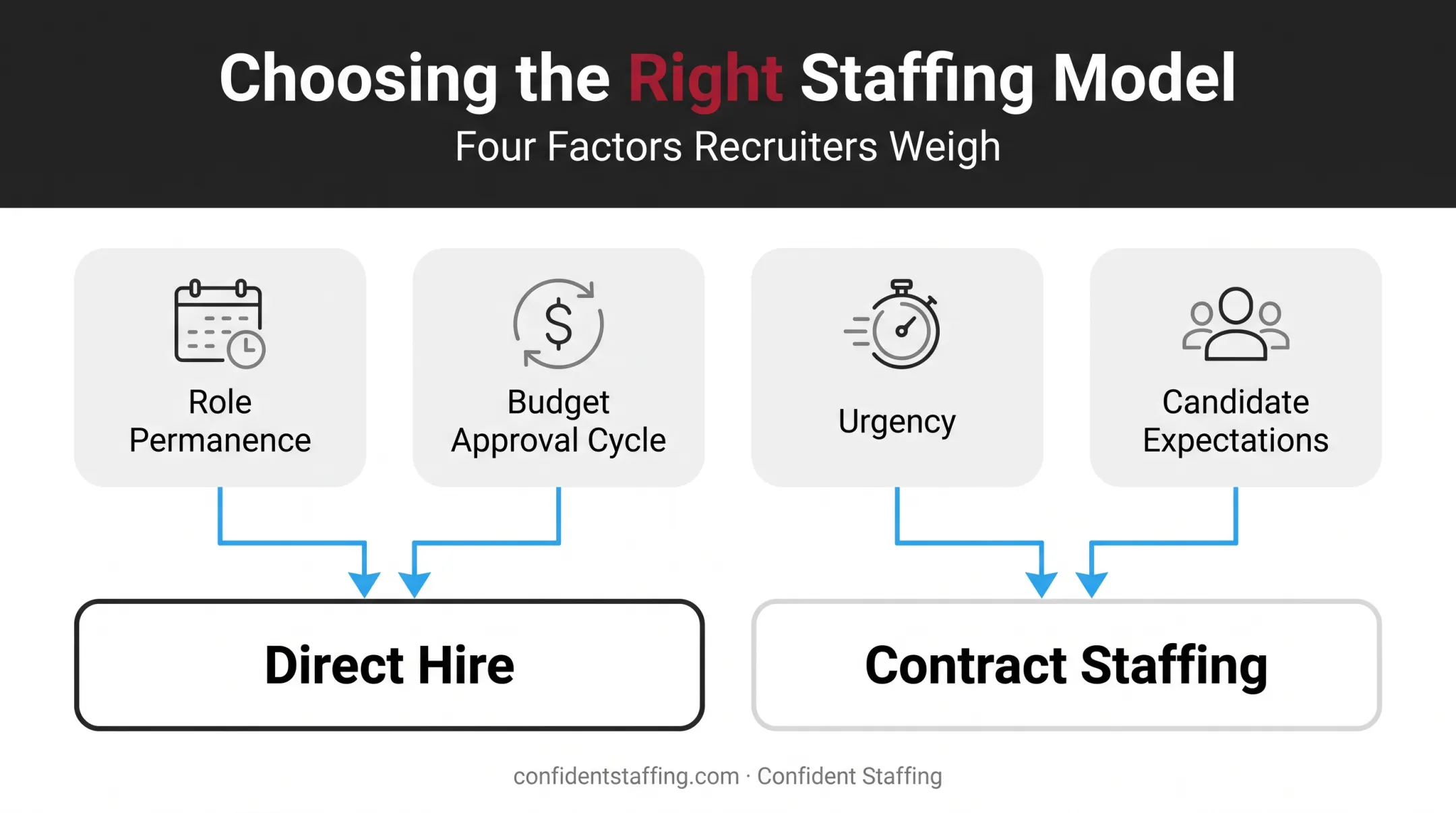 Four factors recruiters use to decide direct hire versus contract staffing