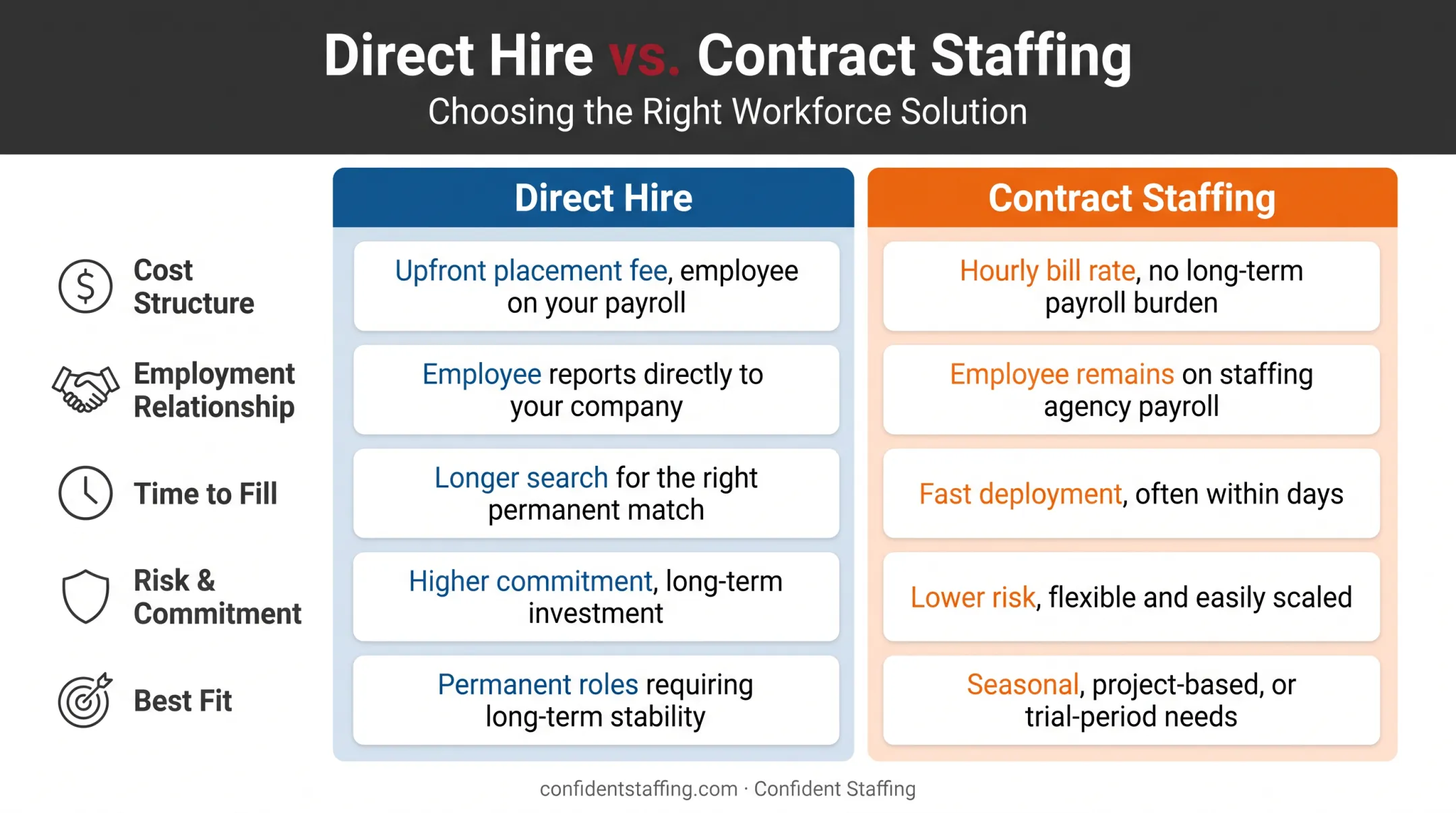 Direct hire versus contract staffing comparison chart across five factors