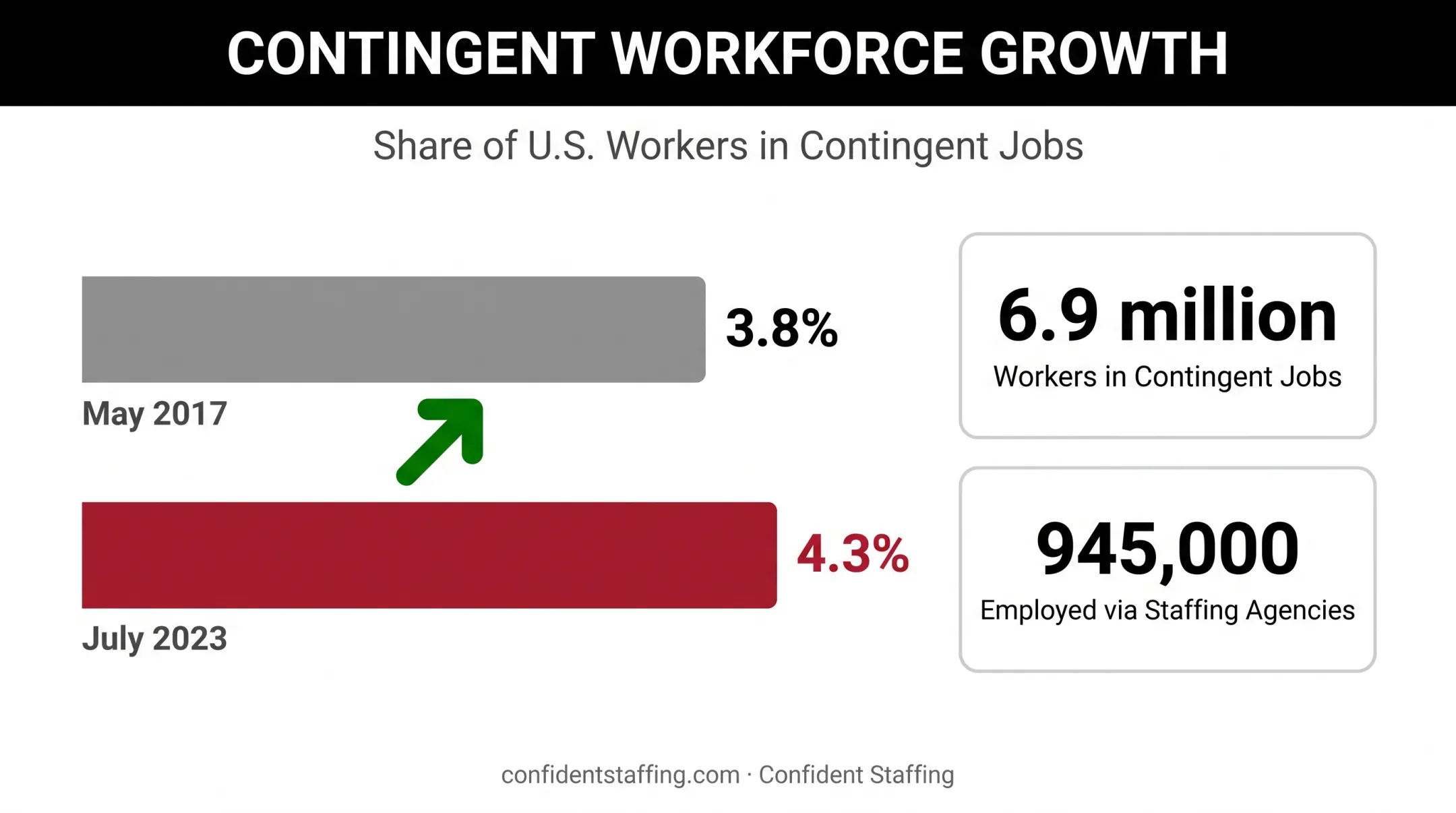 Growth in contingent workforce percentage from 2017 to 2023 statistics