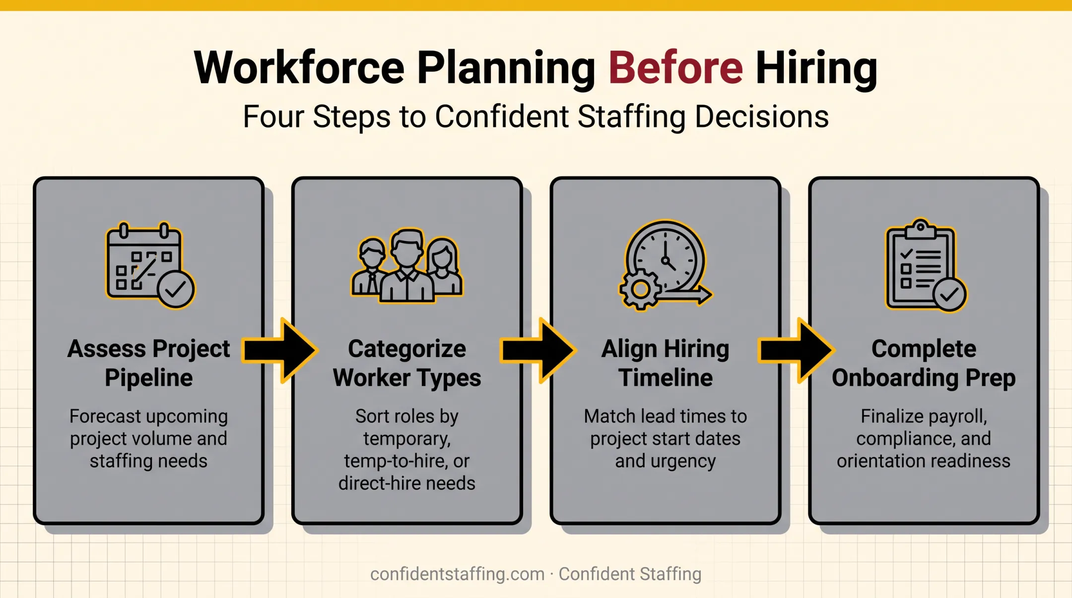 Construction workforce planning checklist from project pipeline to onboarding timeline