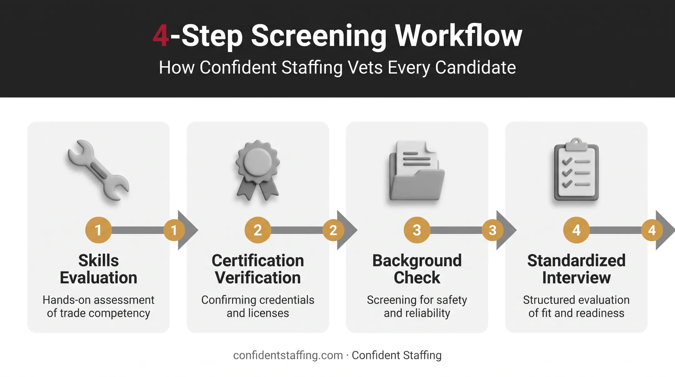 Construction candidate screening process from resume review to certification verification
