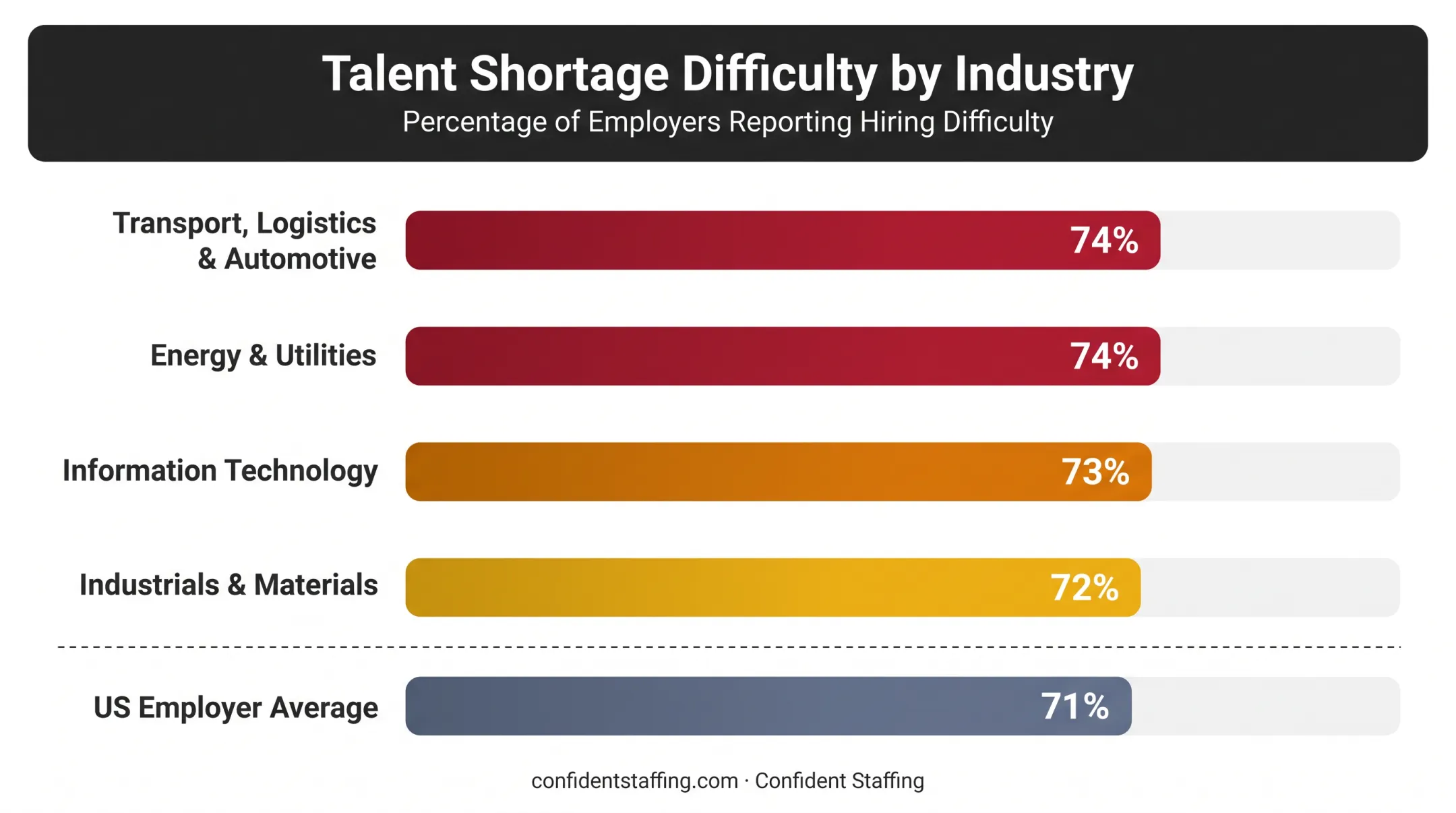 Talent shortage difficulty percentages by industry sector bar chart
