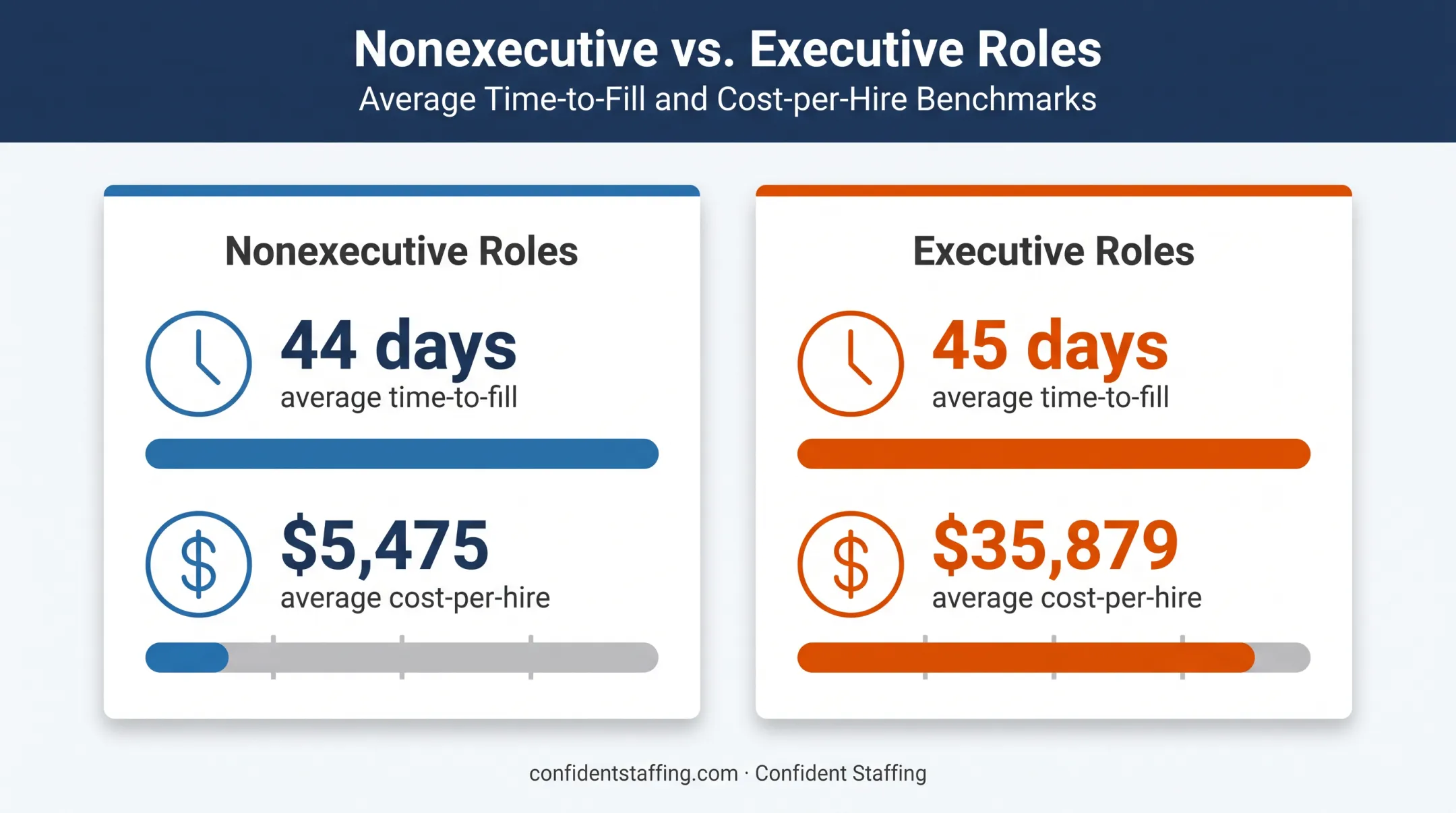 Nonexecutive versus executive hiring time and cost comparison chart