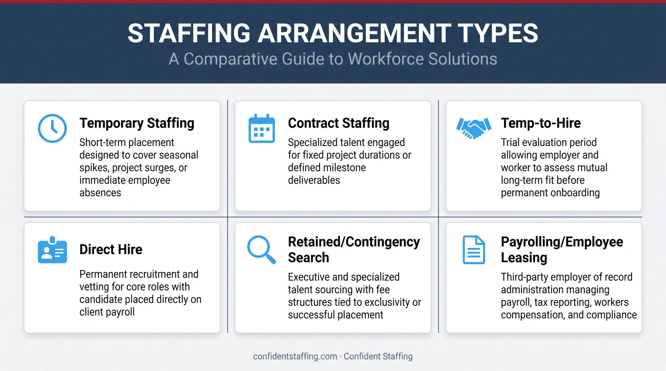 Six staffing arrangement options comparison from temporary to payrolling