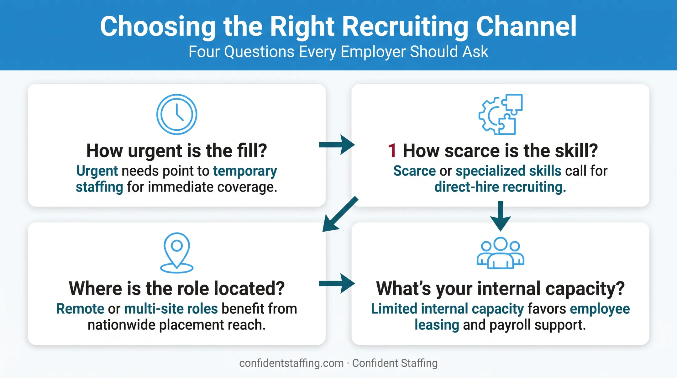 Four key questions to choose the right recruiting channel mix