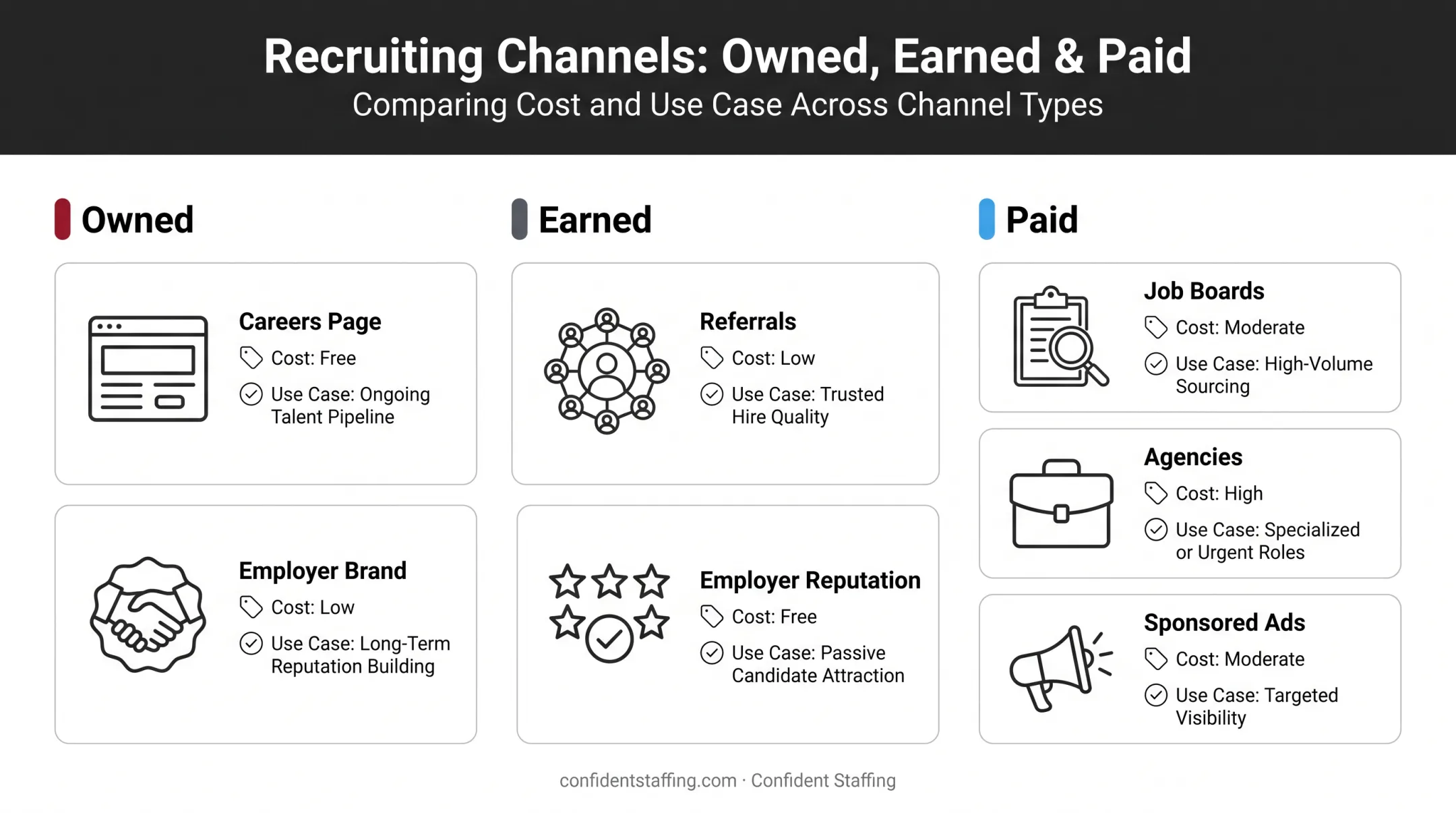 Recruiting channels comparison table owned earned and paid sources
