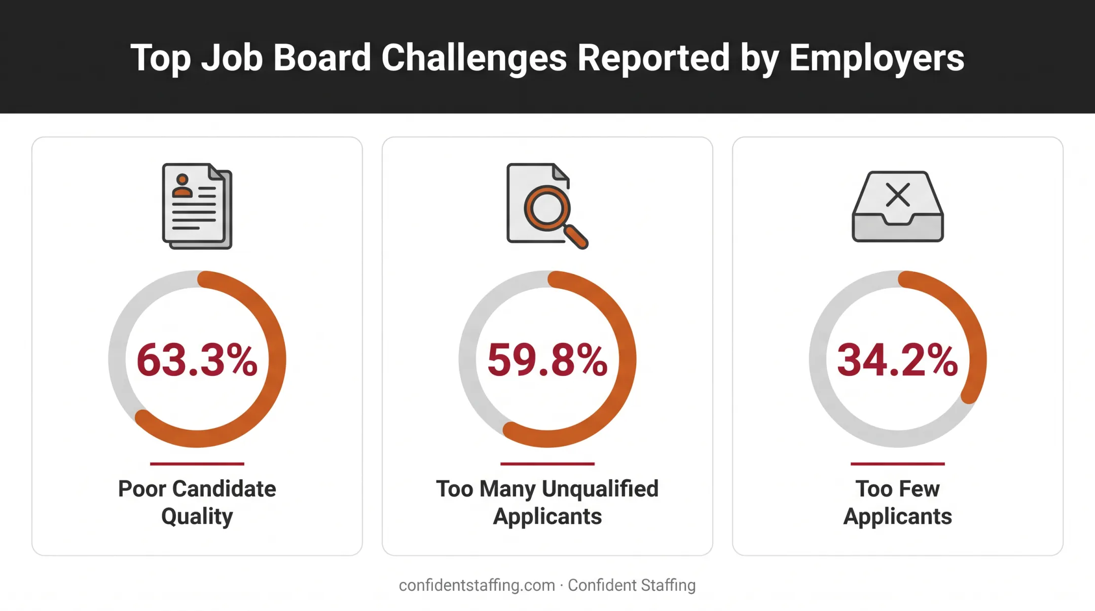 Job board candidate quality challenges statistics for employers in 2024