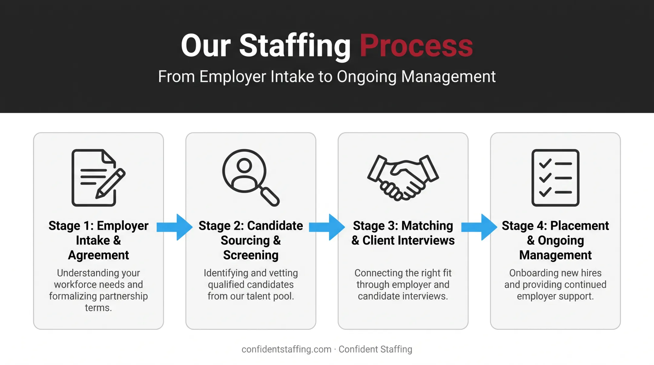 Four-step staffing agency process from intake to placement