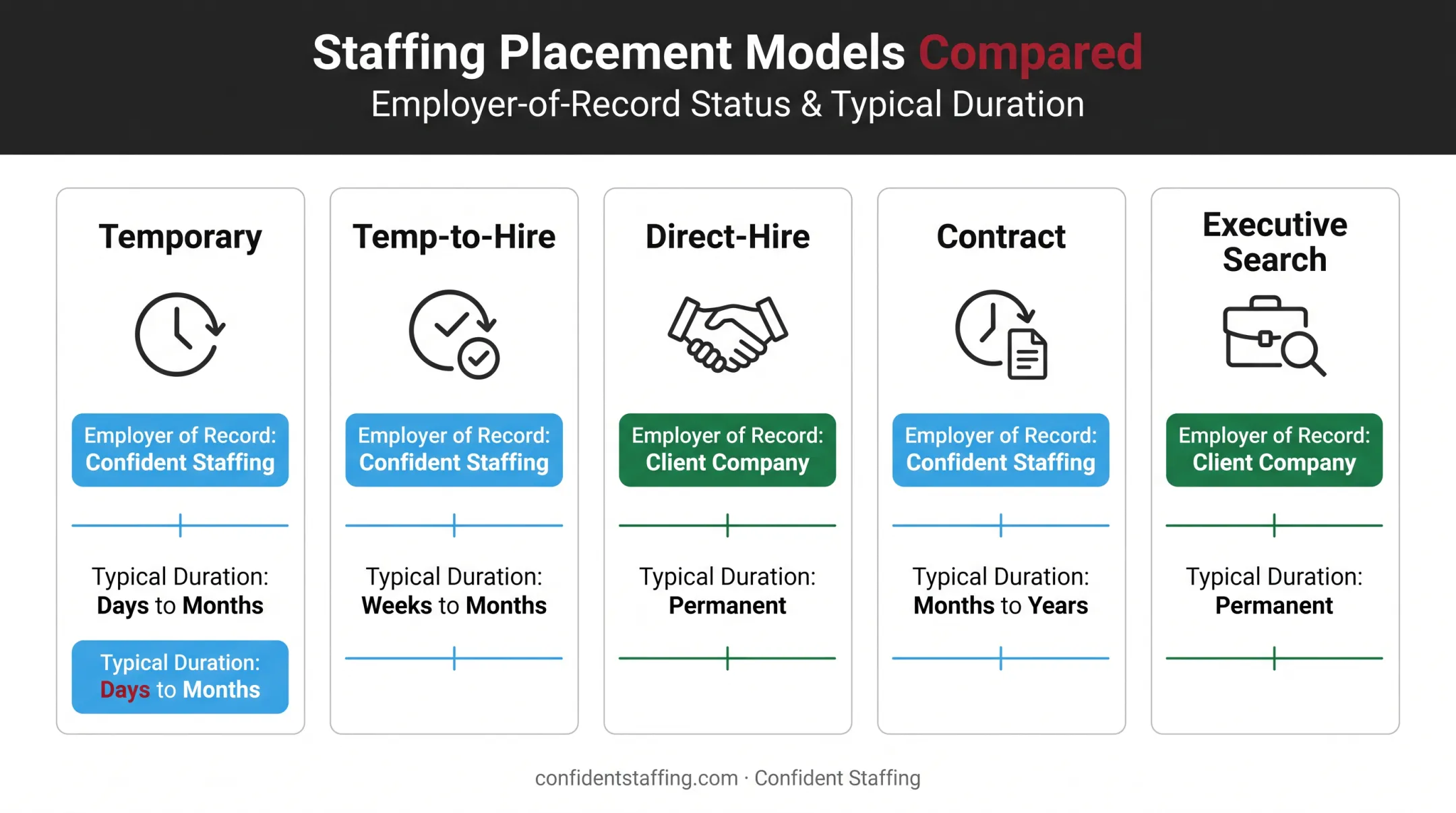 Staffing placement models comparison table by employer type and duration